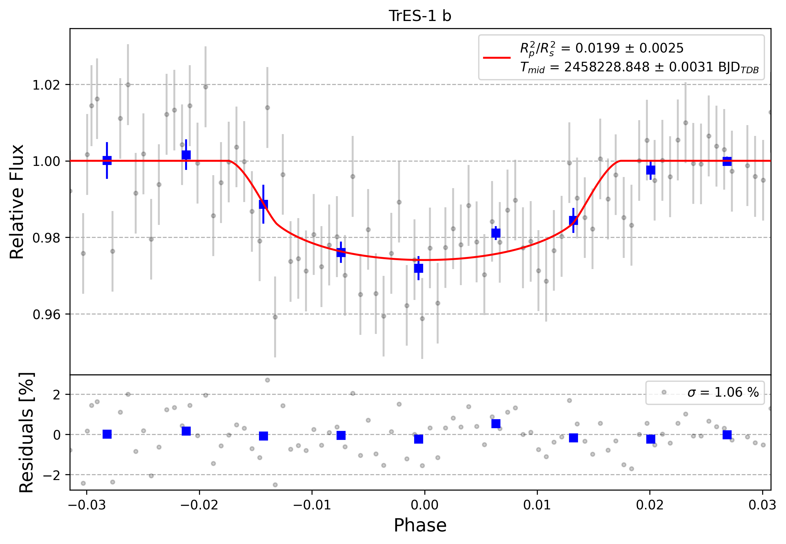 Light curve chart for 0000932