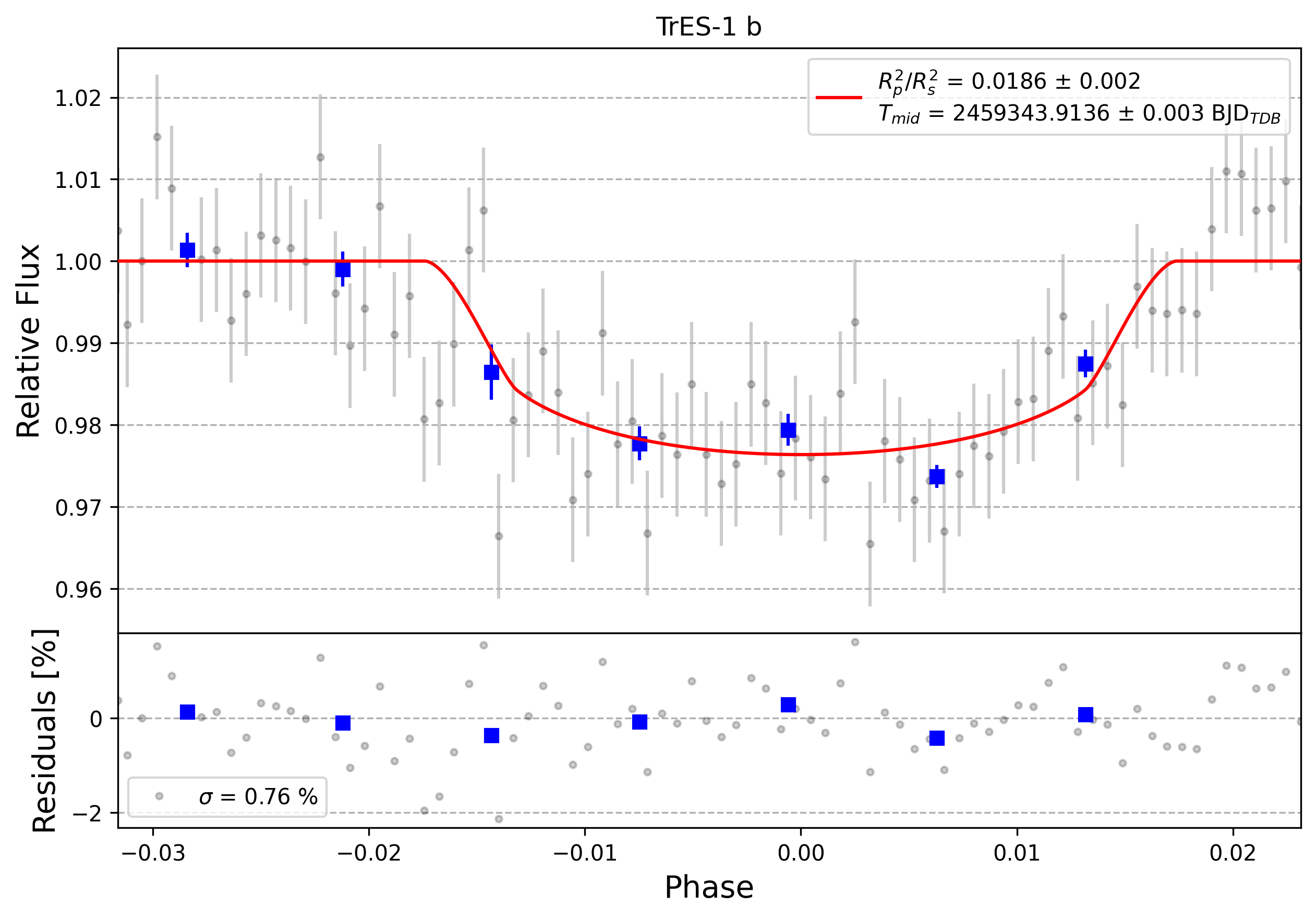 Light curve chart for 0000941
