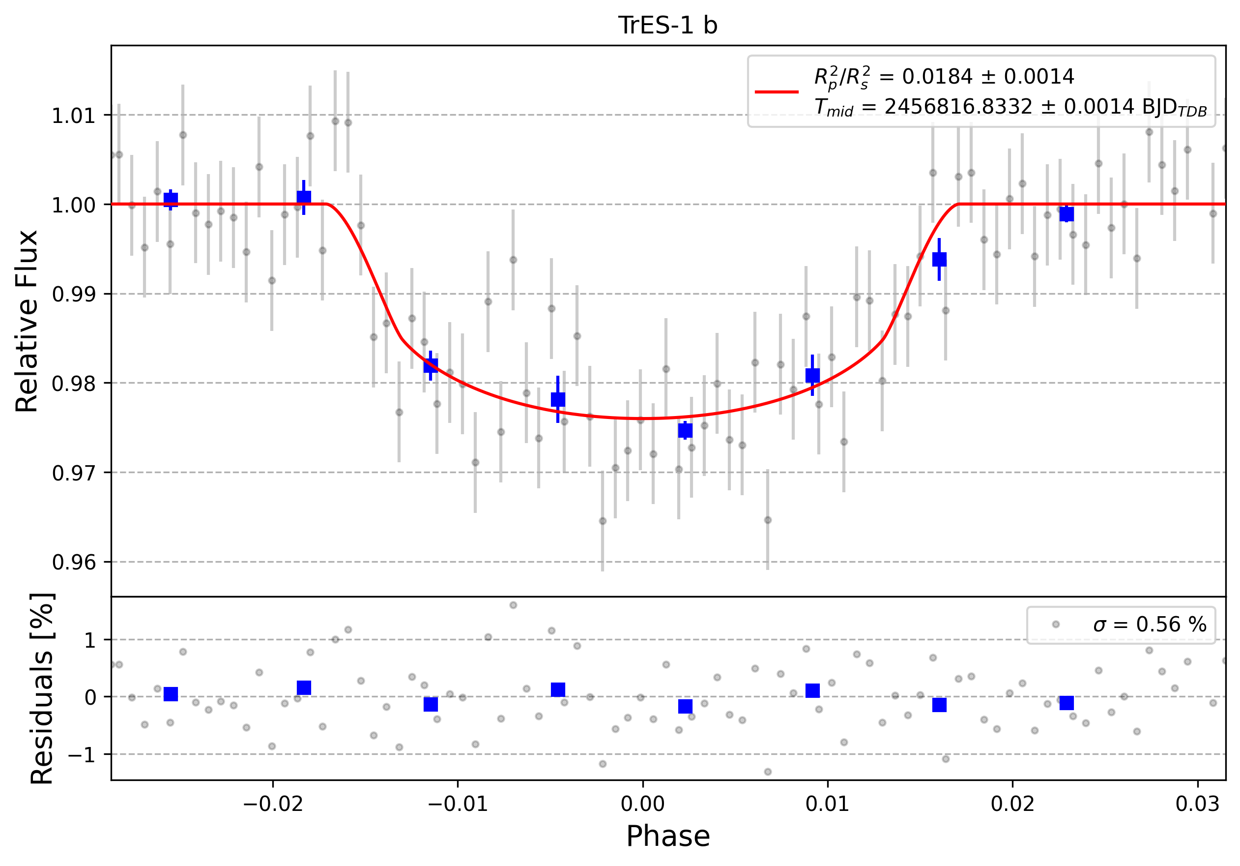 Light curve chart for 0000949