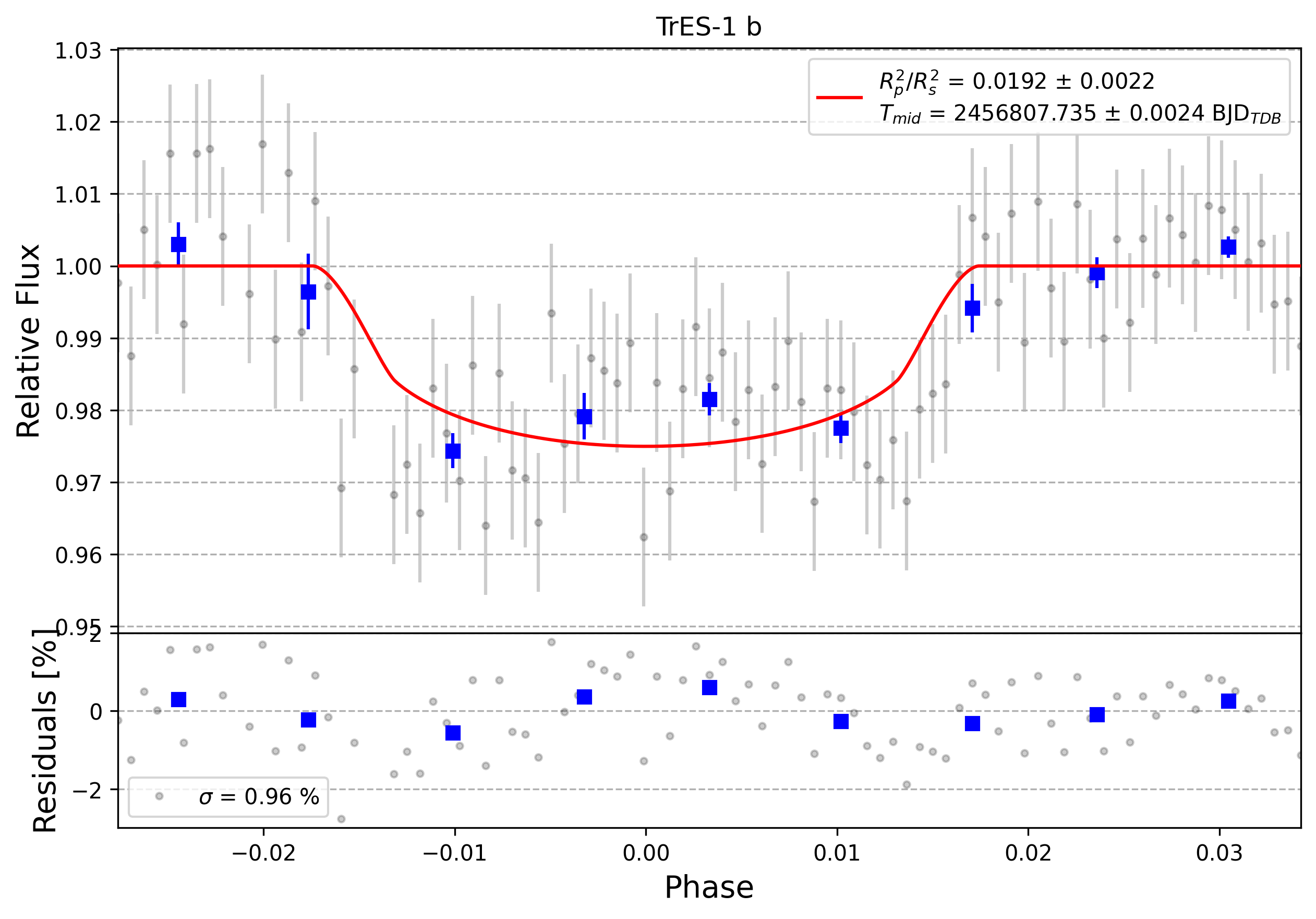 Light curve chart for 0000952