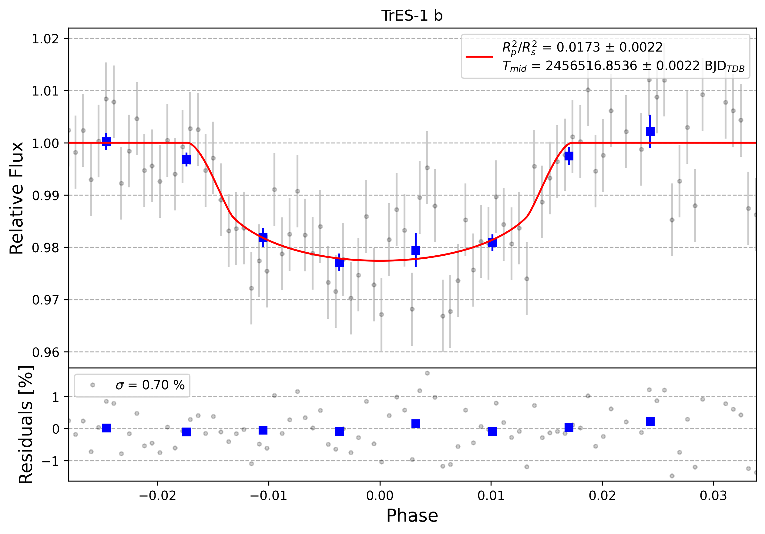 Light curve chart for 0000954