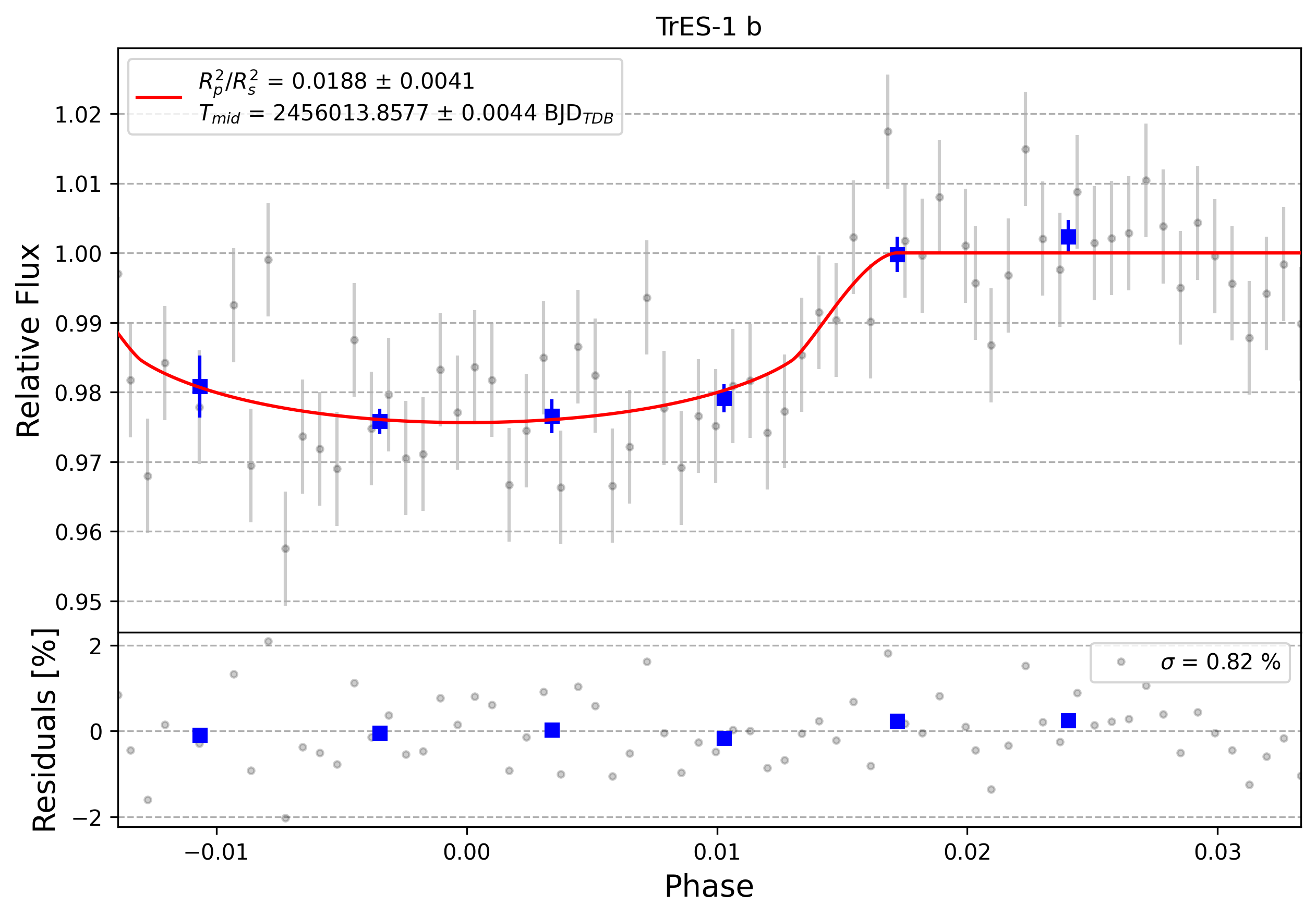Light curve chart for 0001013