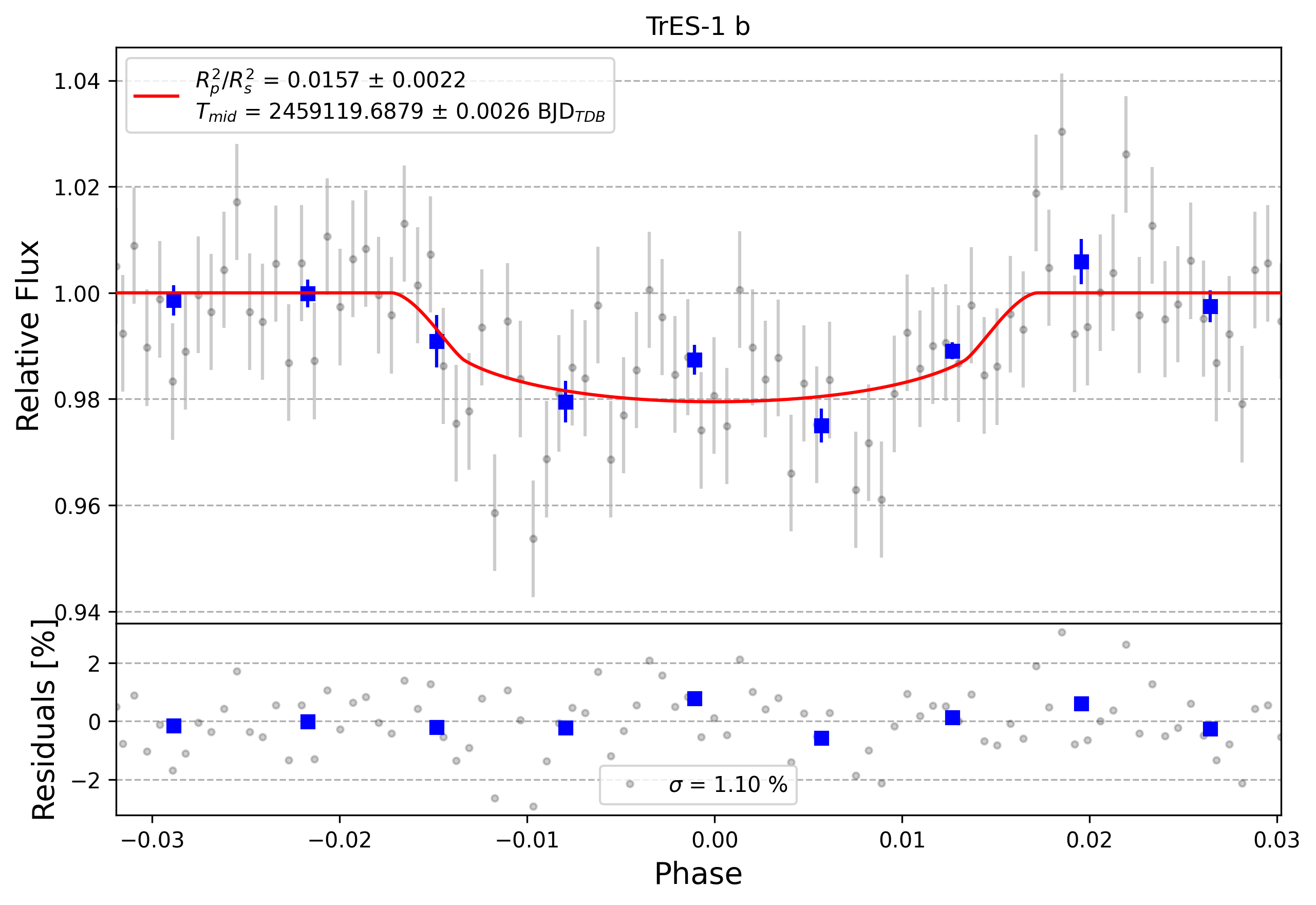 Light curve chart for 0001041