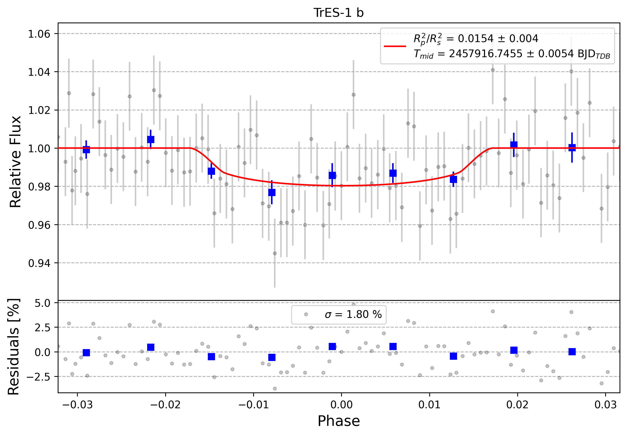 Light curve chart for 0001150