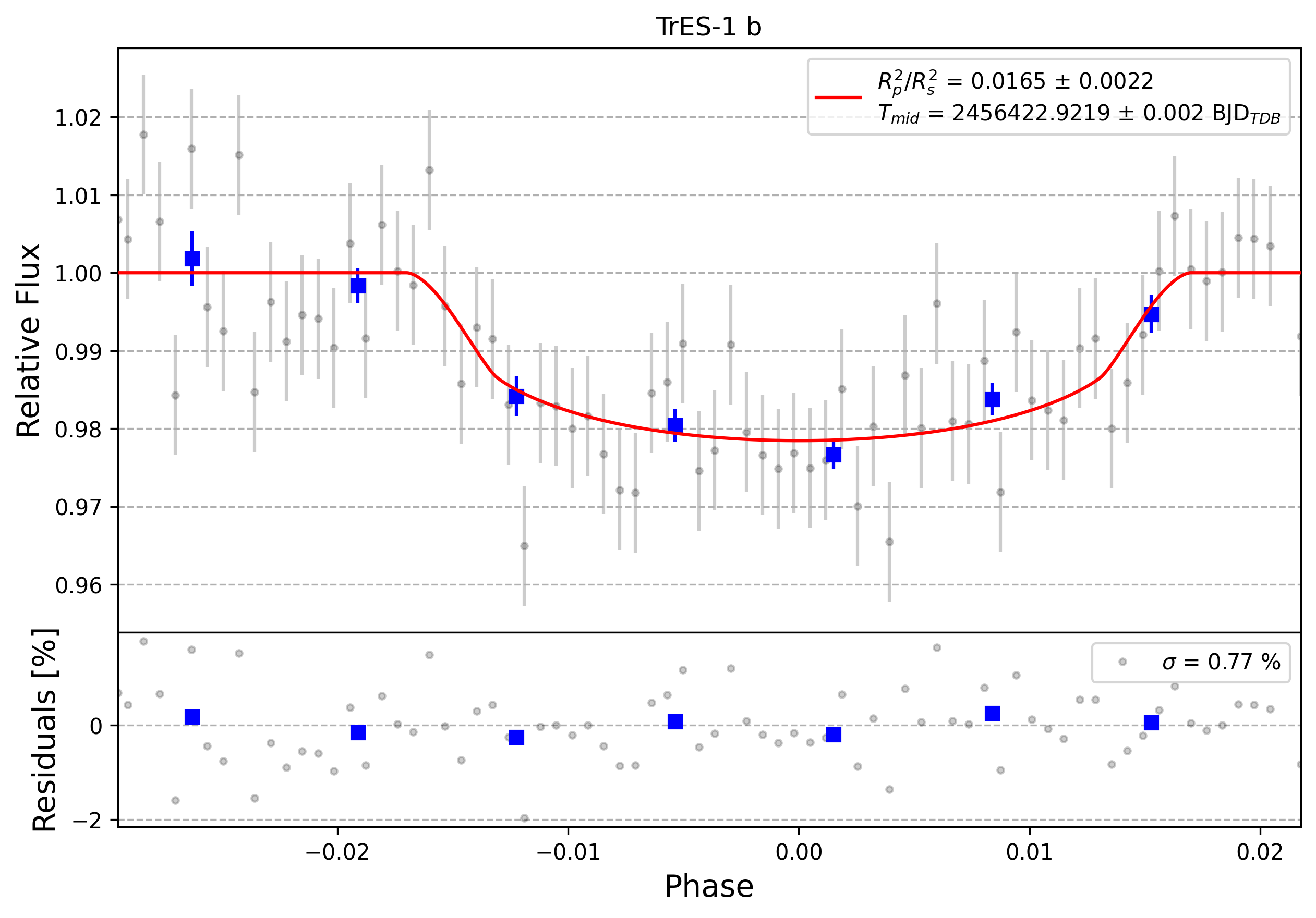 Light curve chart for 0001217
