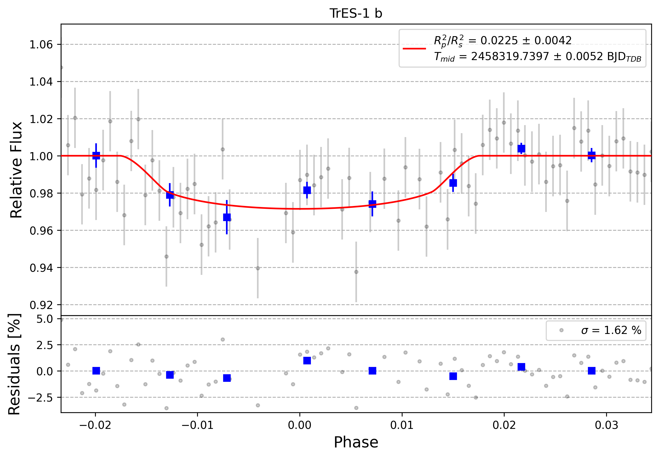 Light curve chart for 0001272