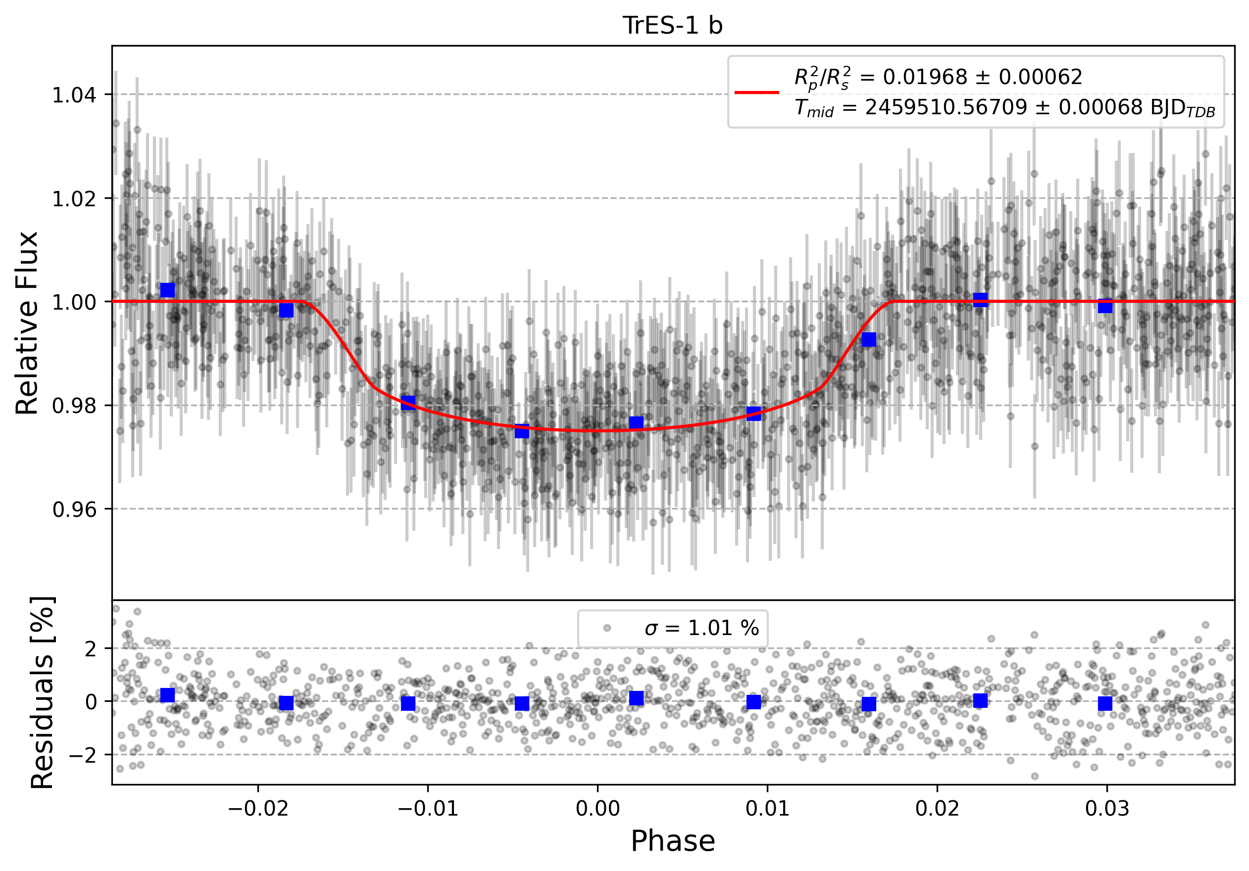 Light curve chart for 0001317