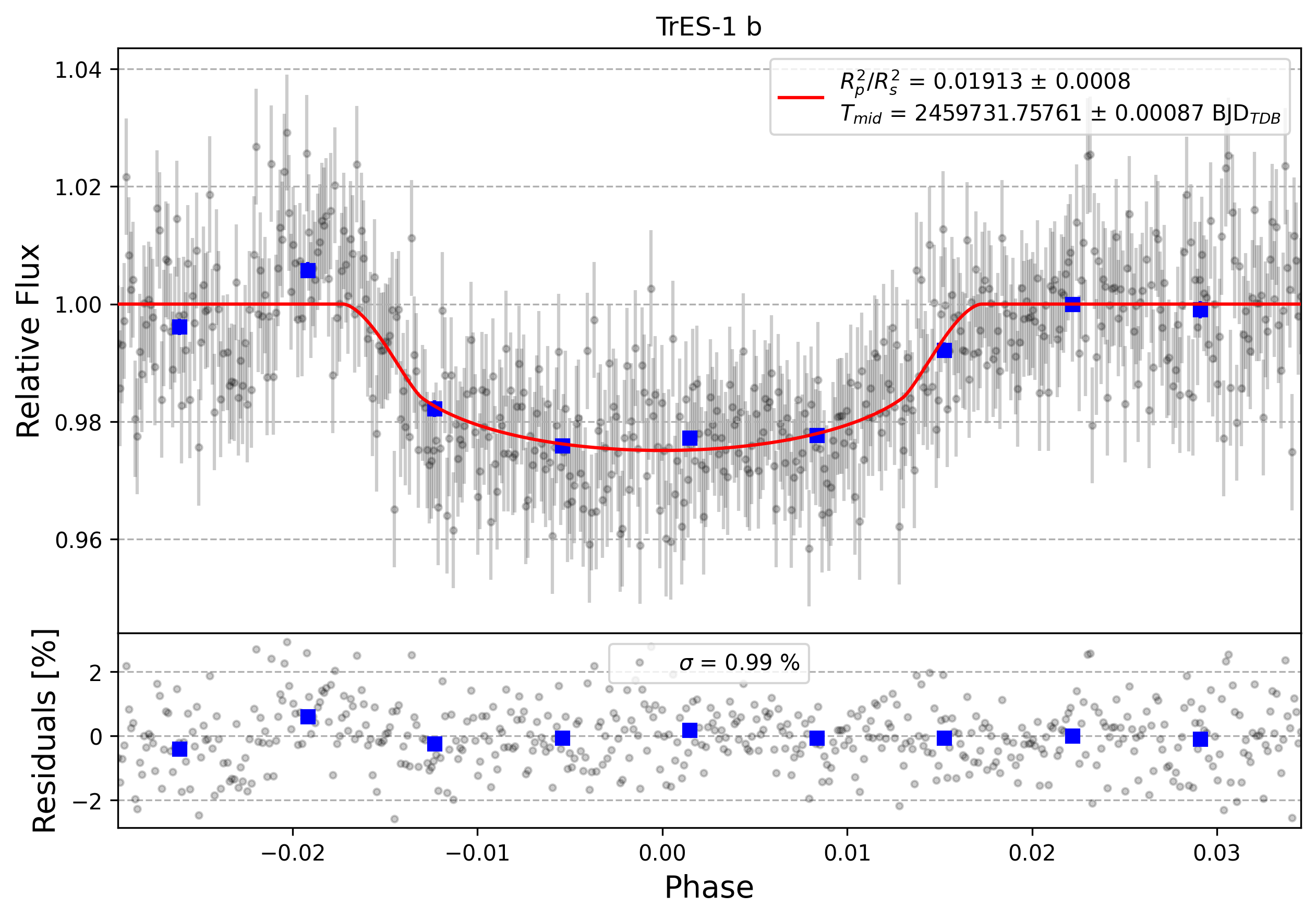Light curve chart for 0001528