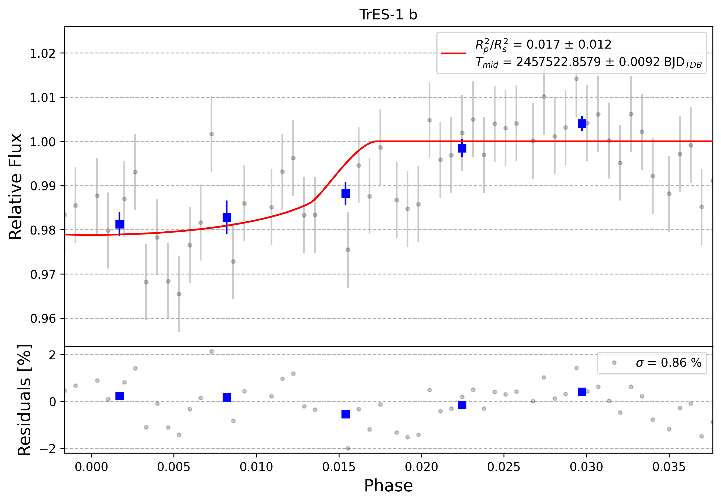 Light curve chart for 0002372