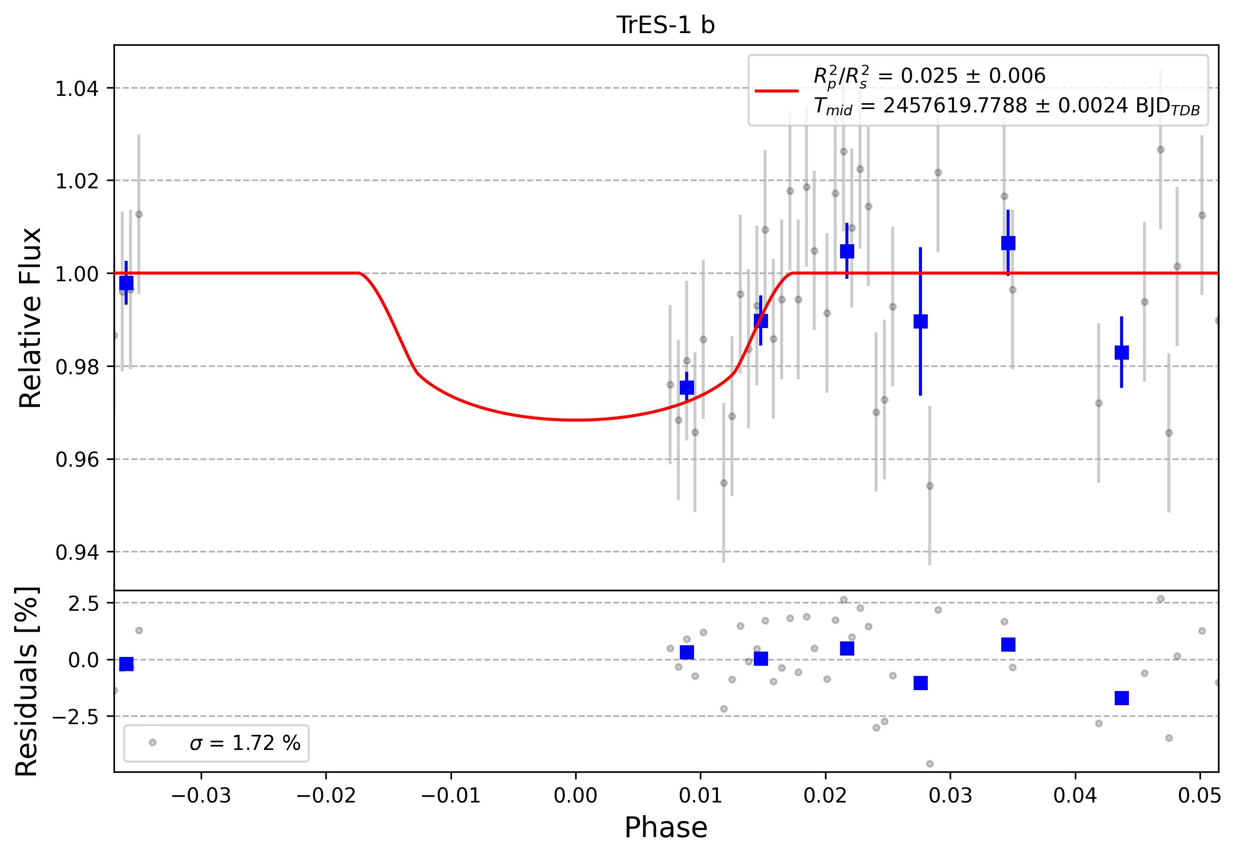 Light curve chart for 0002373
