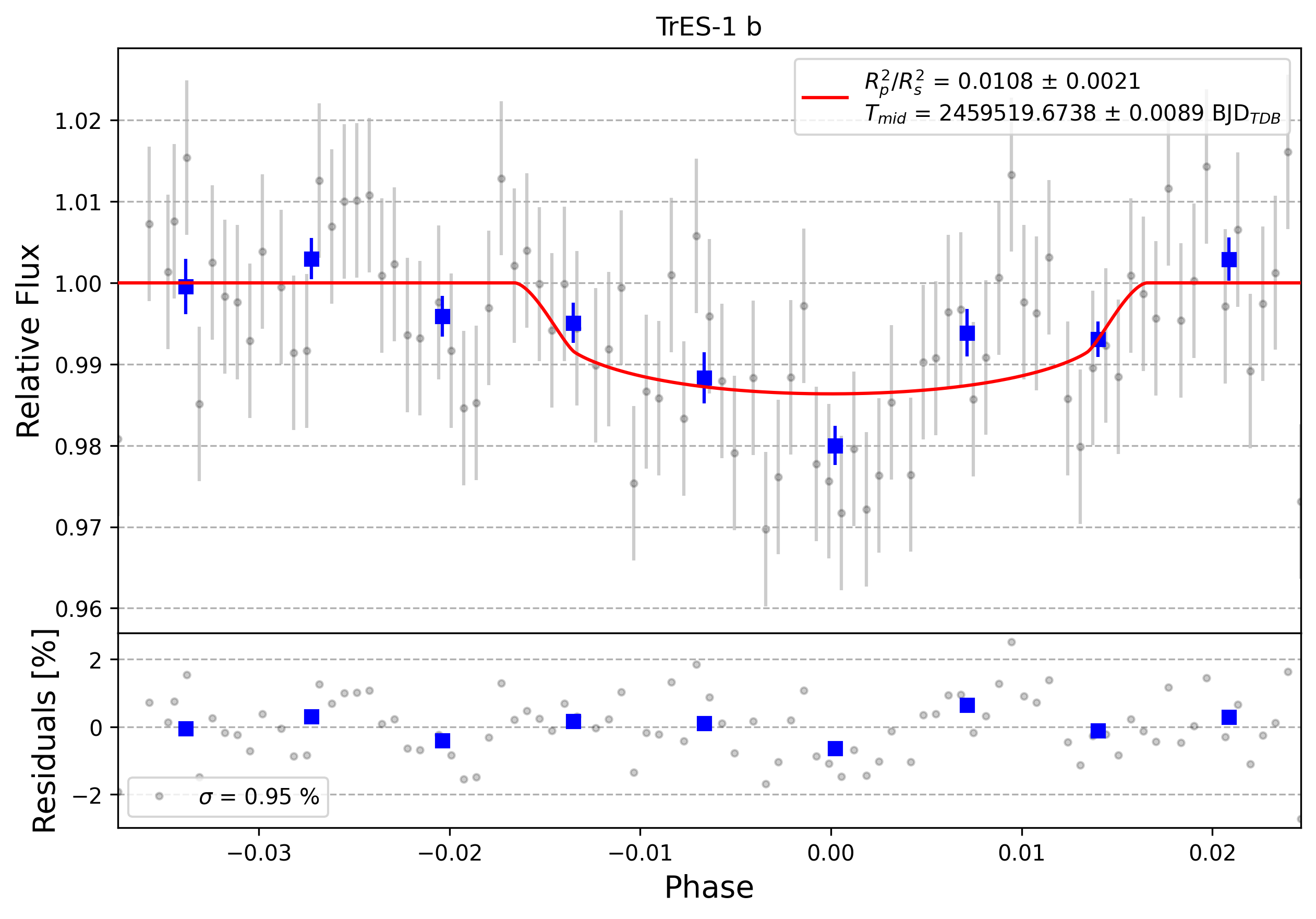 Light curve chart for 0002377