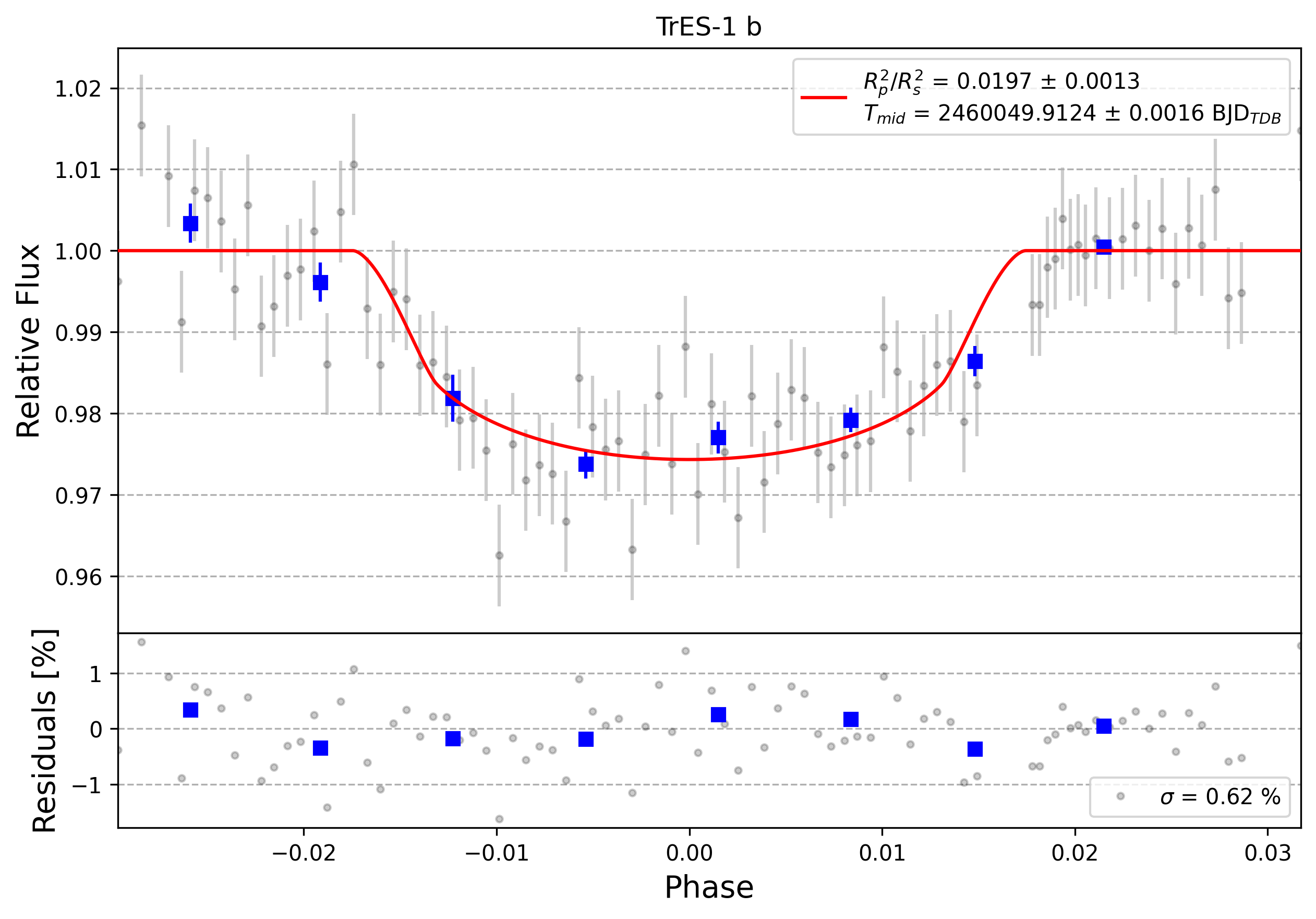 Light curve chart for 0003219