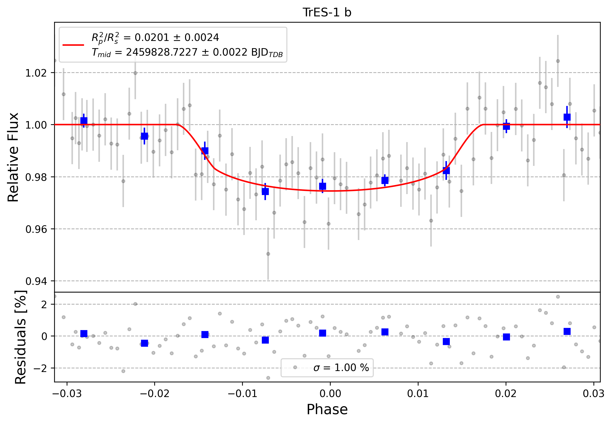 Light curve chart for 0003253