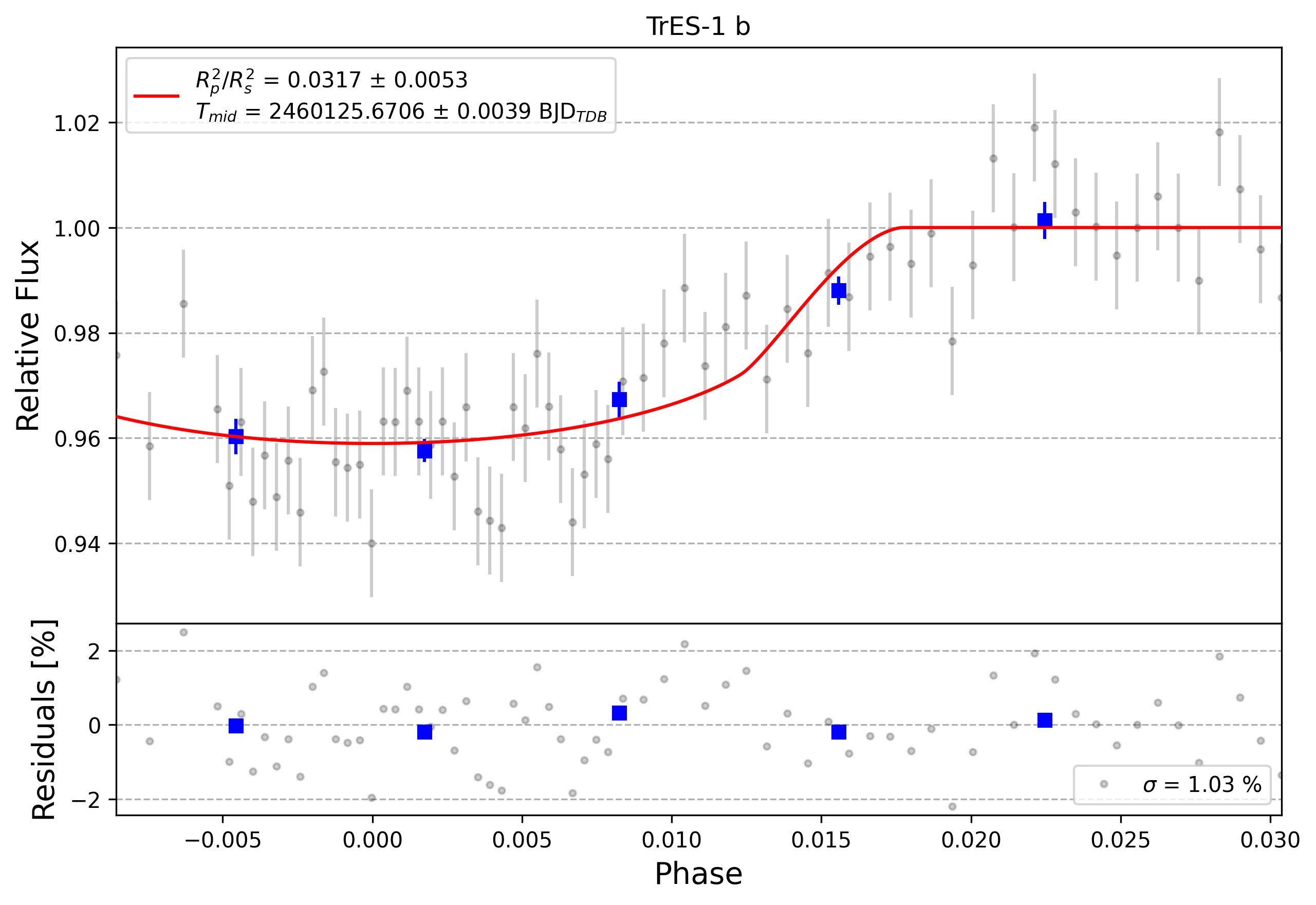 Light curve chart for 0003922