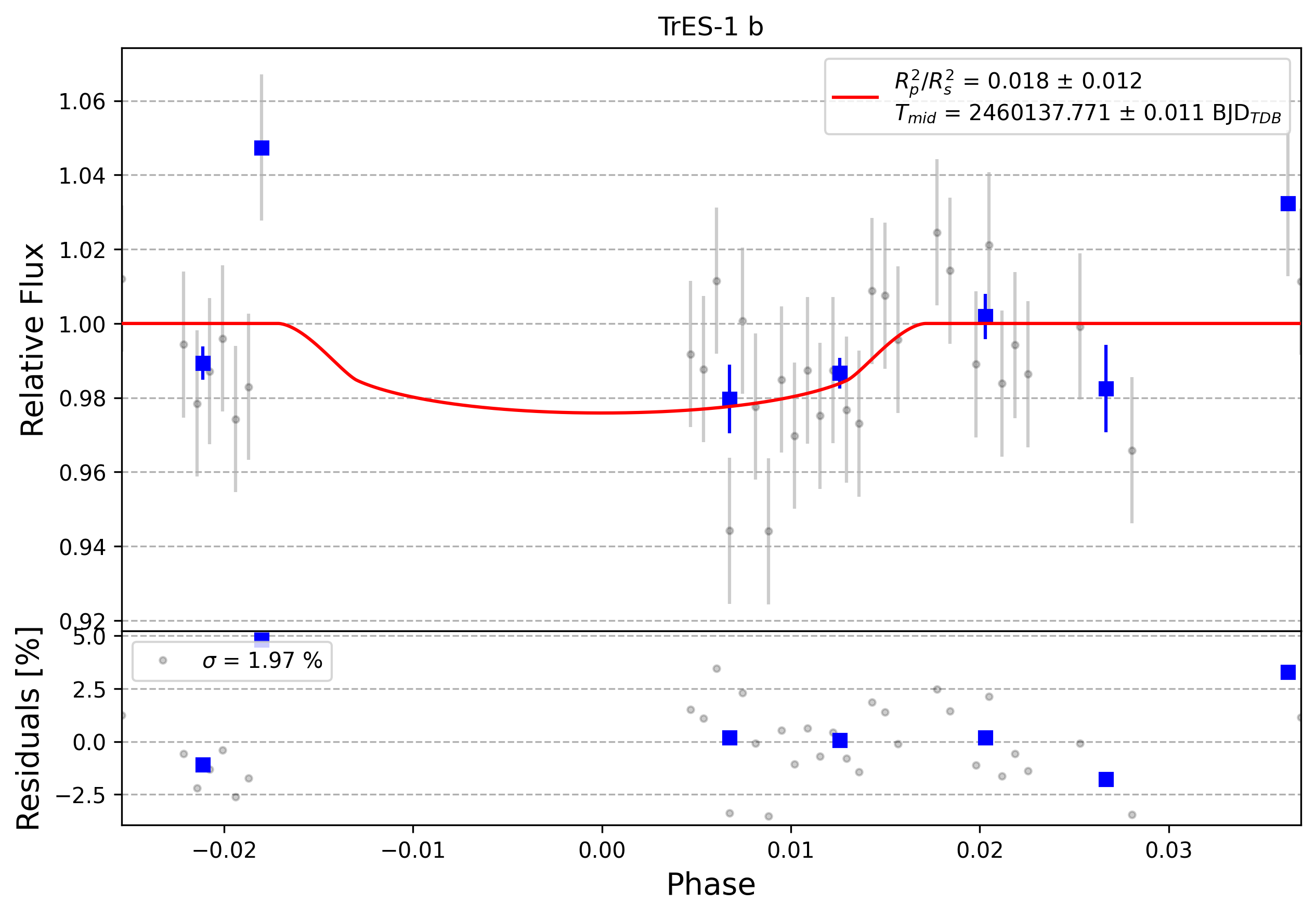 Light curve chart for 0004044