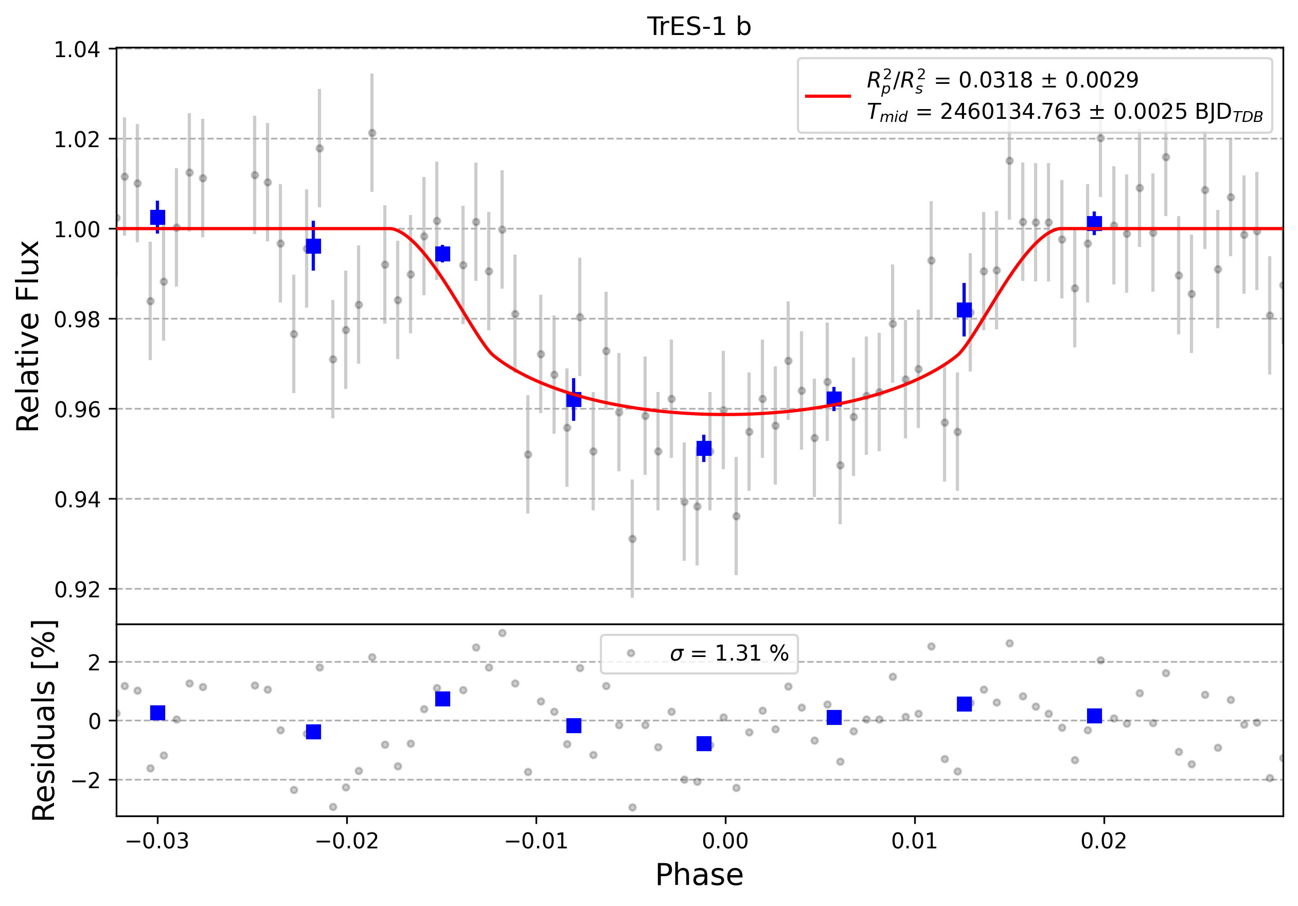 Light curve chart for 0004101
