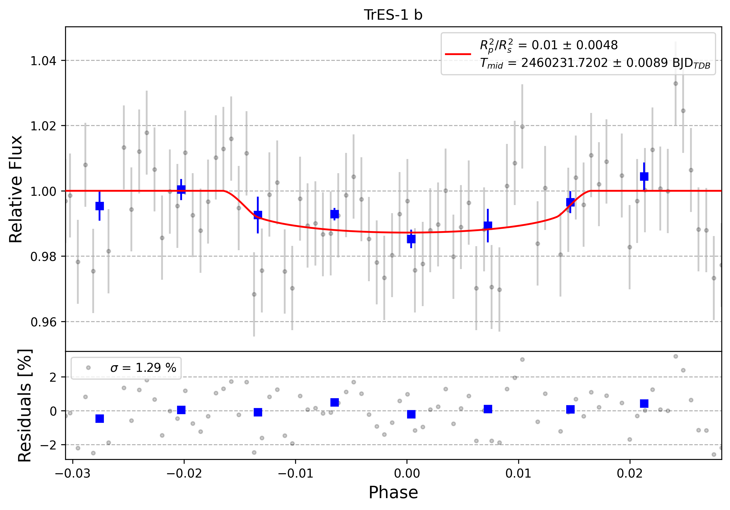 Light curve chart for 0004773