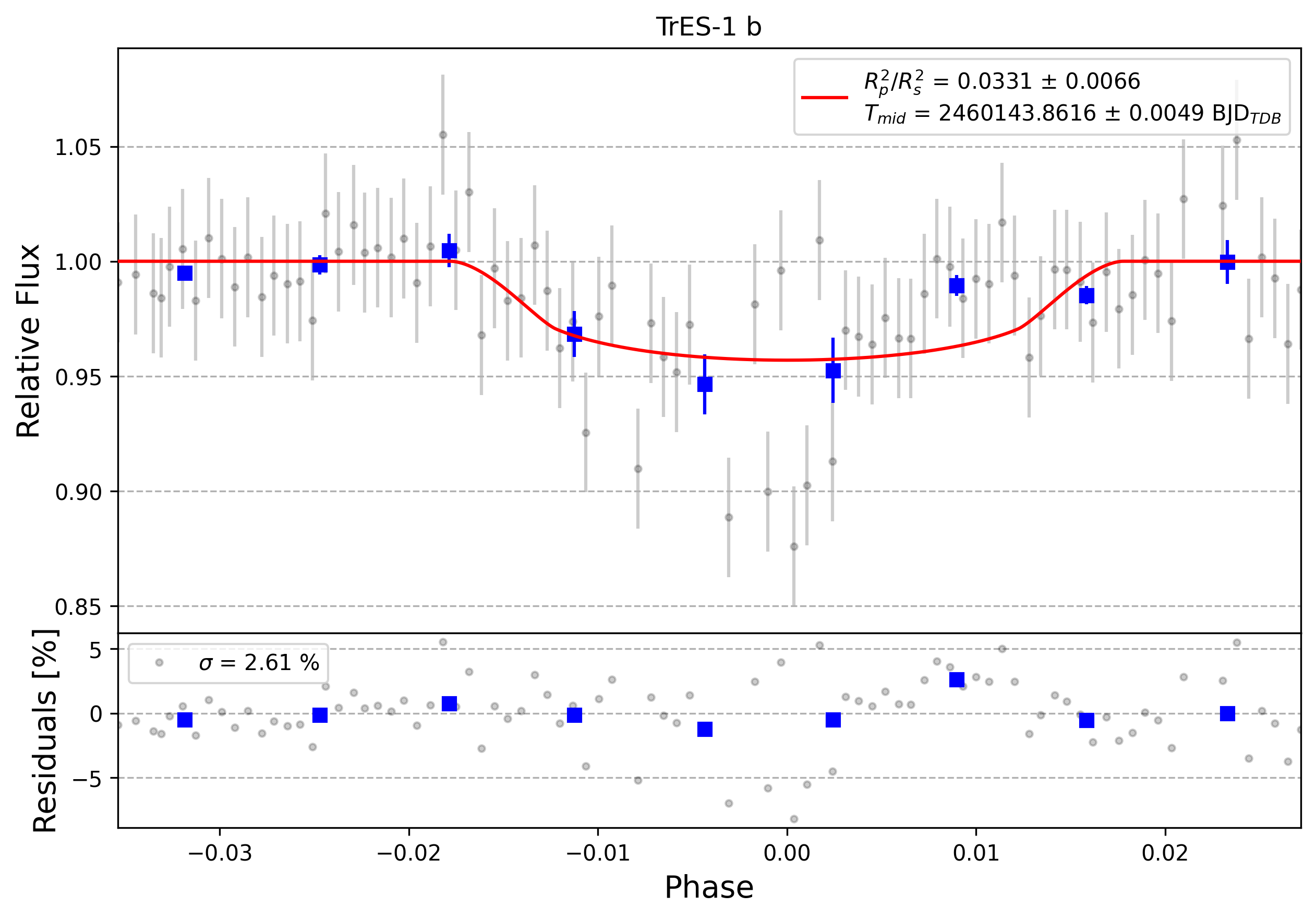 Light curve chart for 0004846