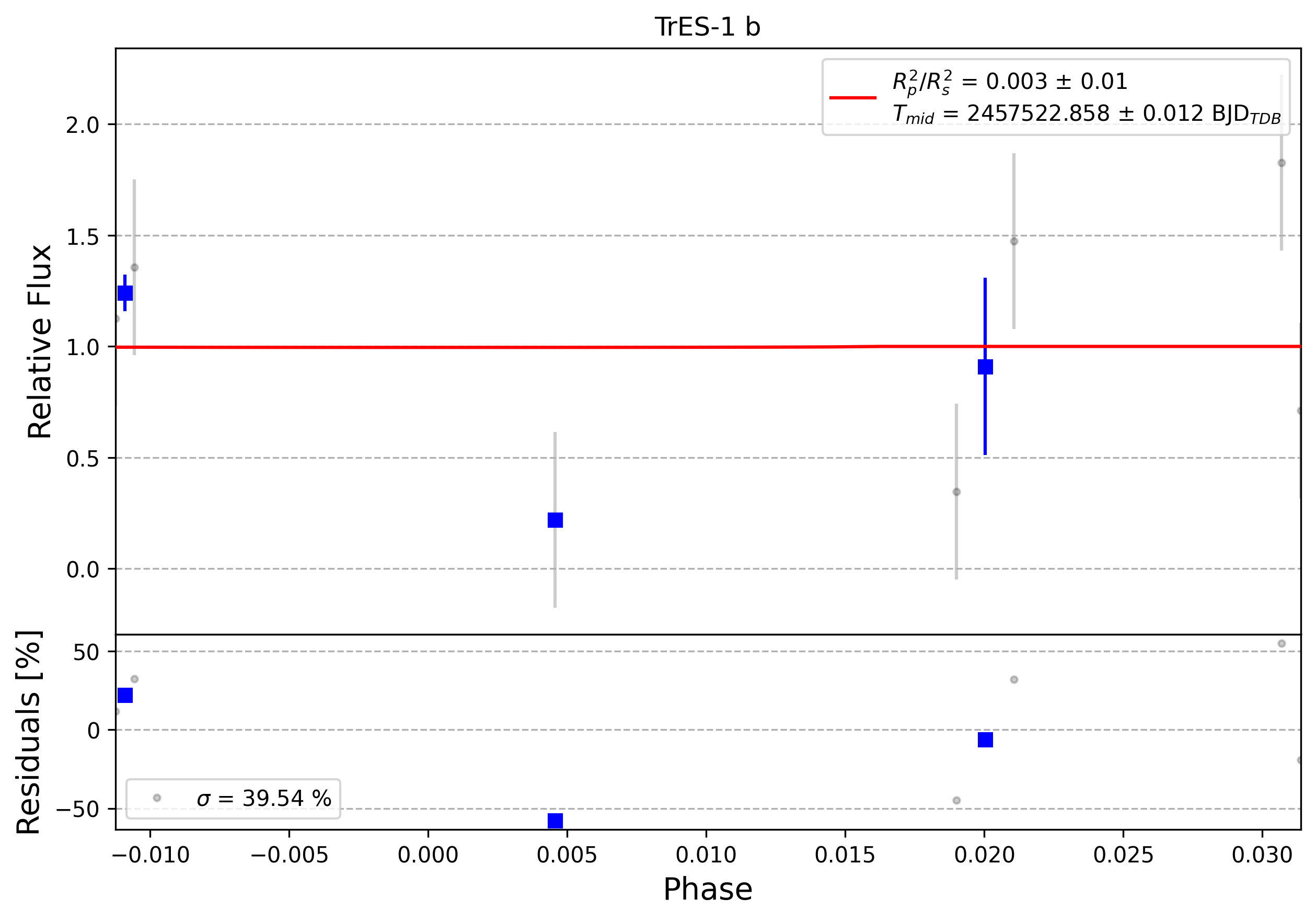 Light curve chart for 0004872