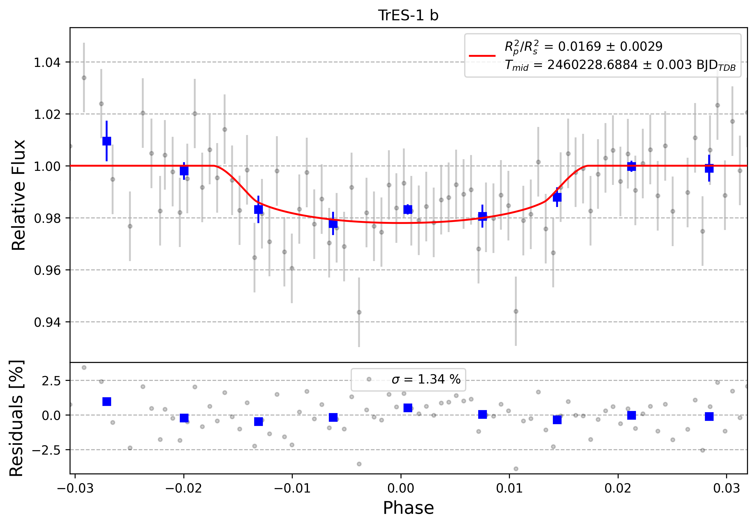Light curve chart for 0004885