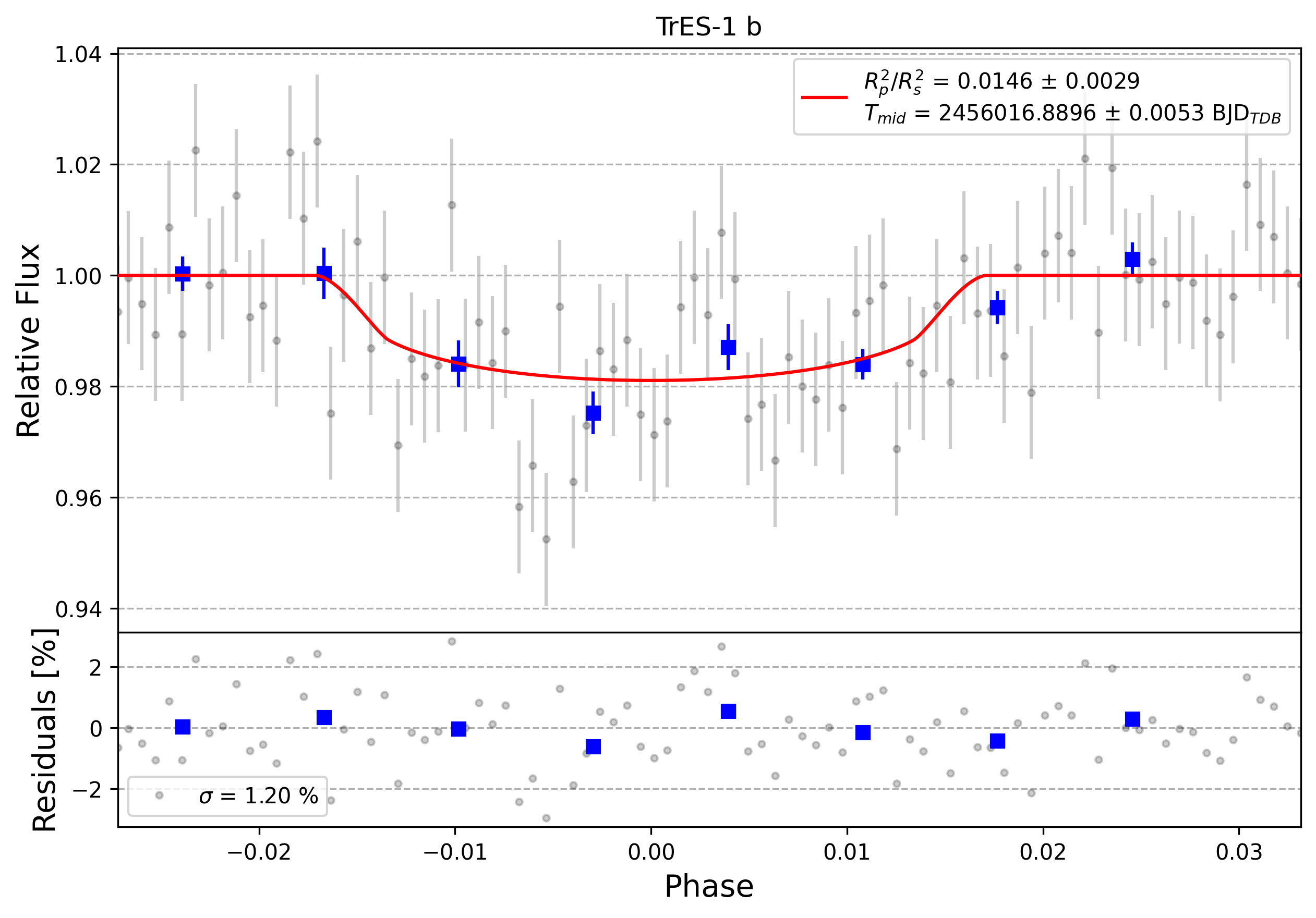 Light curve chart for 0004976