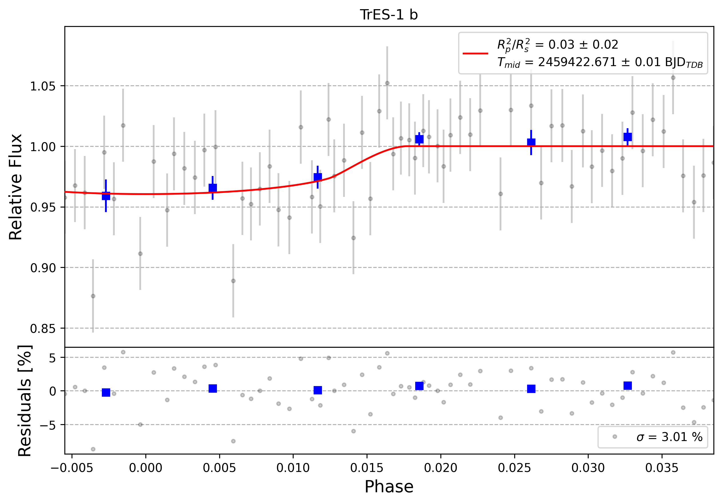 Light curve chart for 0005665