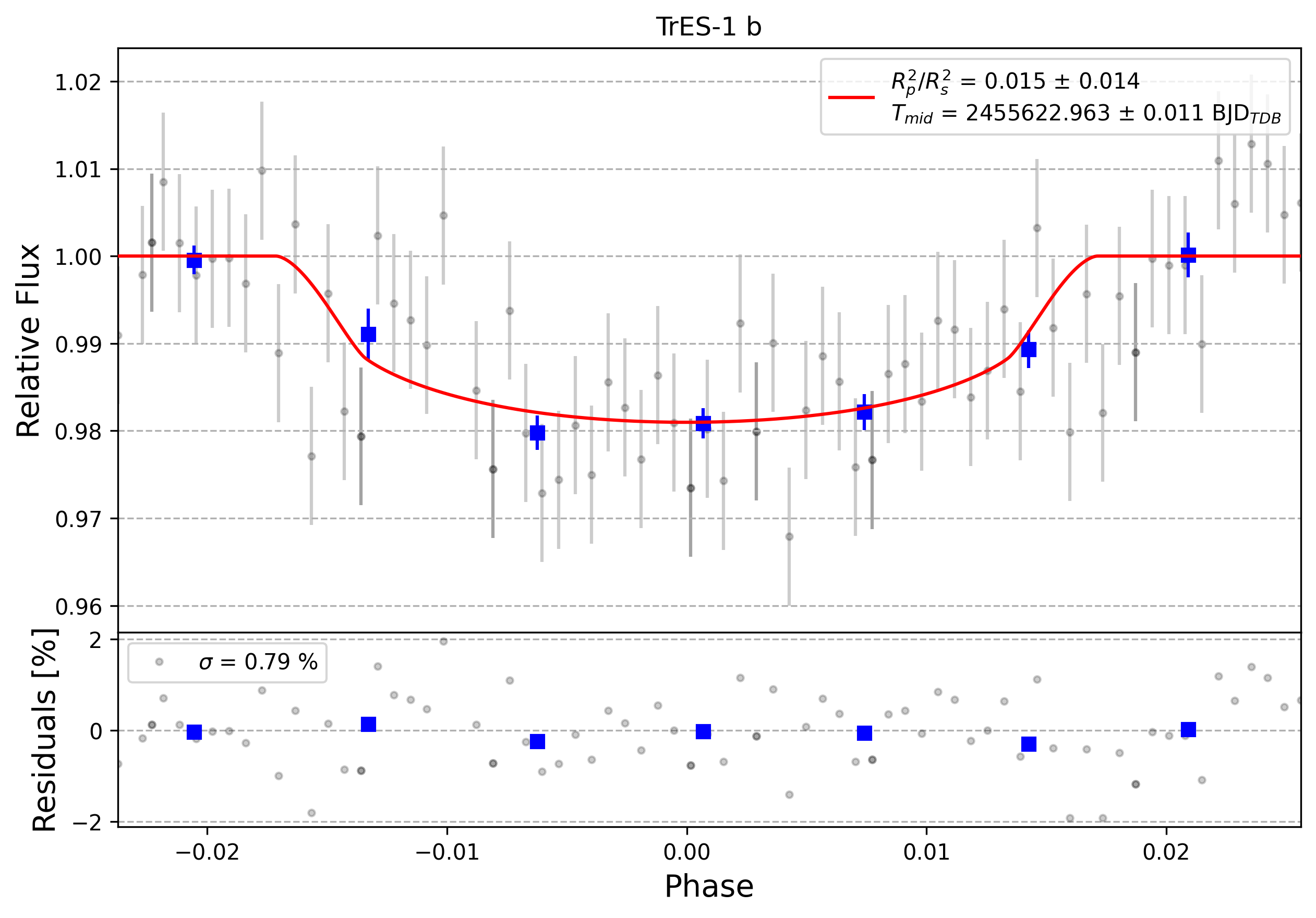 Light curve chart for 0005894