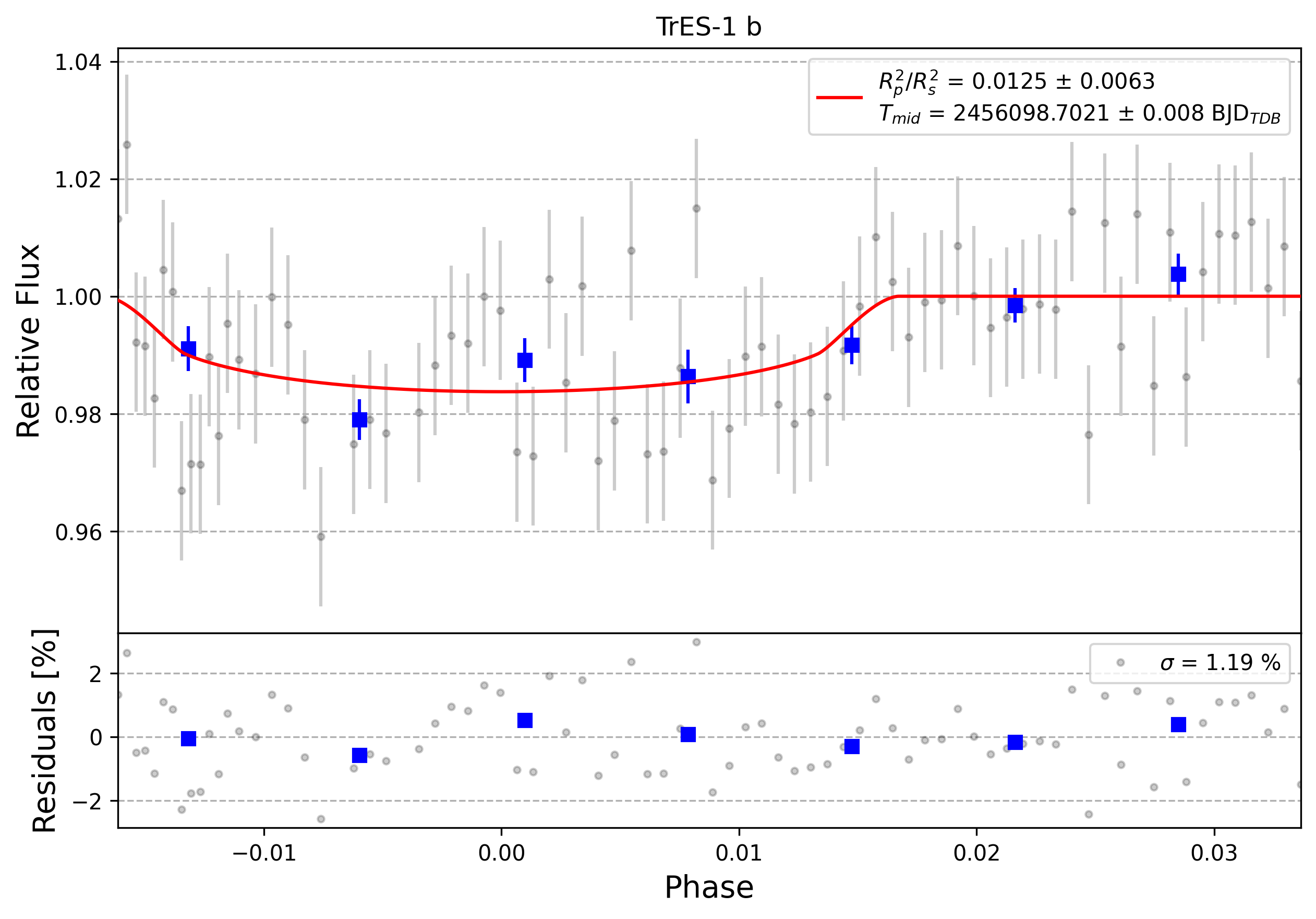 Light curve chart for 0005955