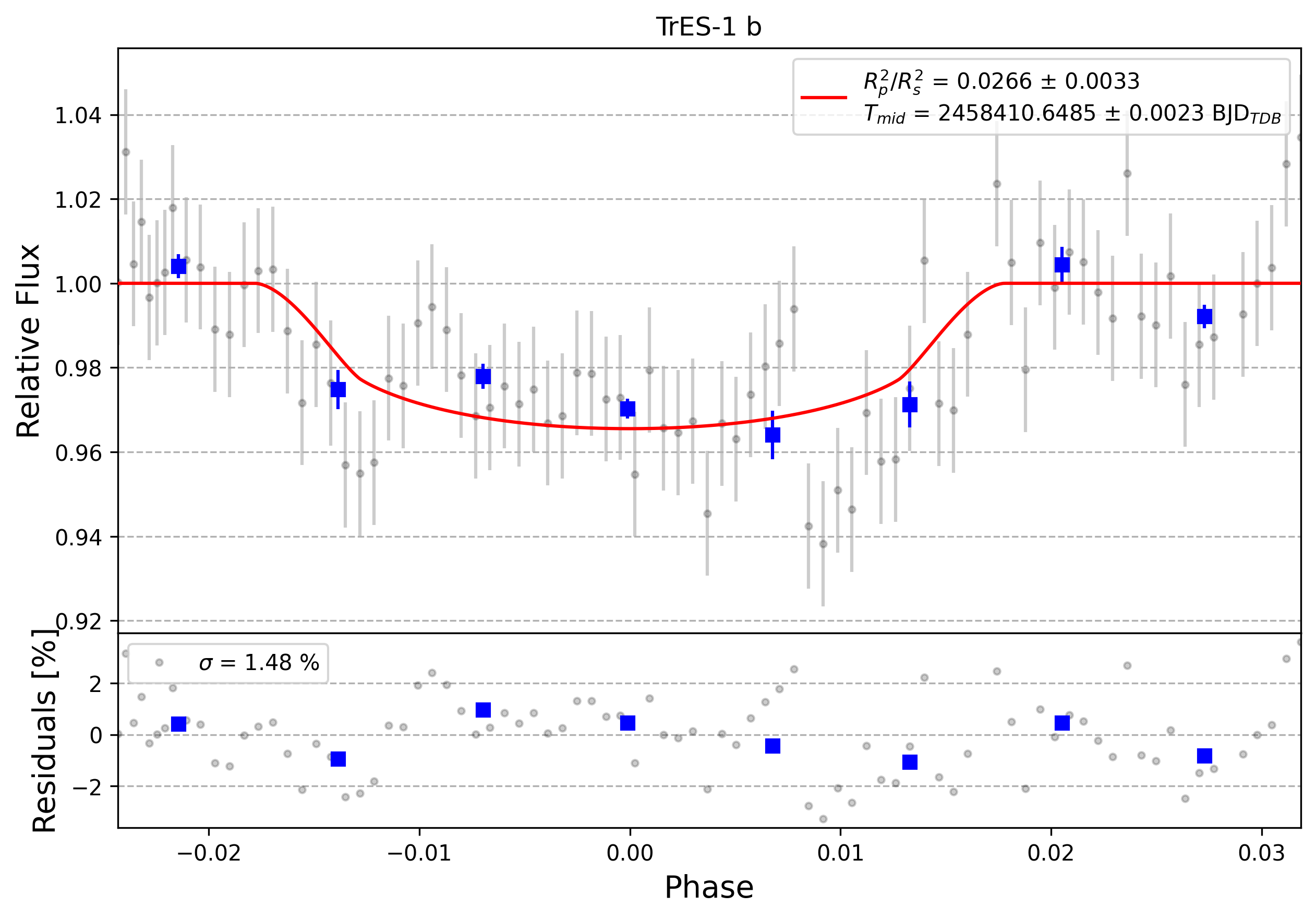 Light curve chart for 0006093