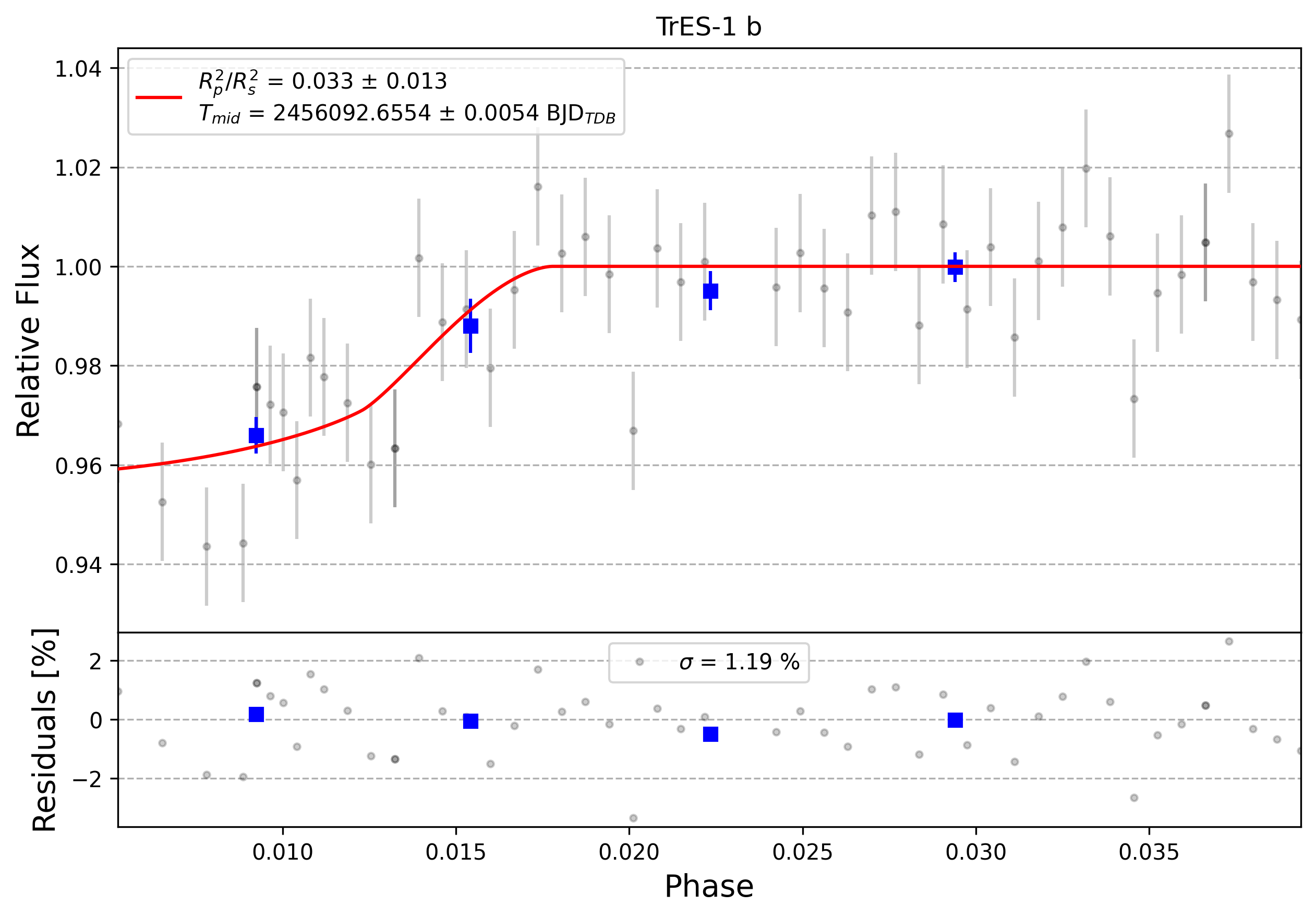 Light curve chart for 0006436