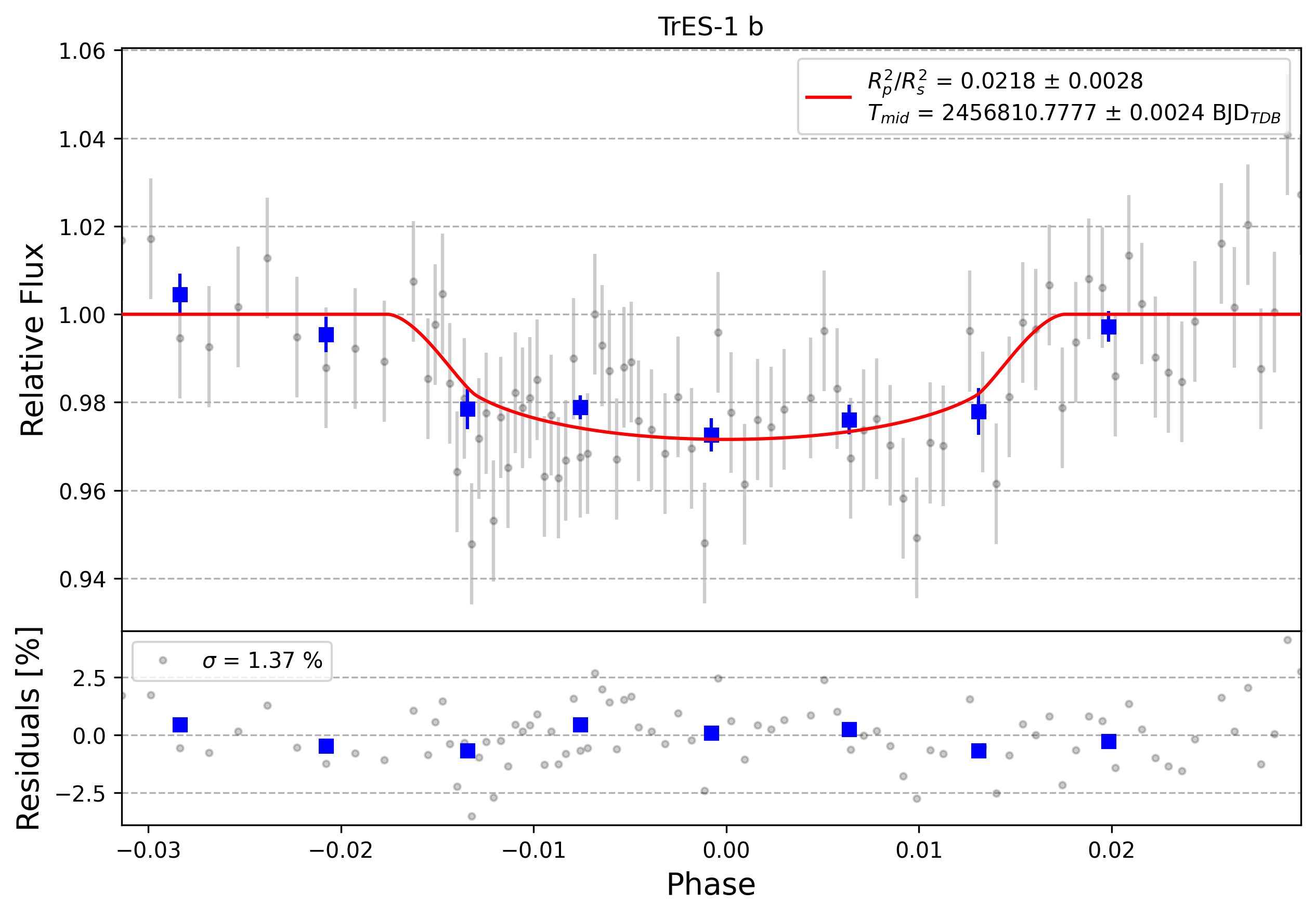 Light curve chart for 0006455