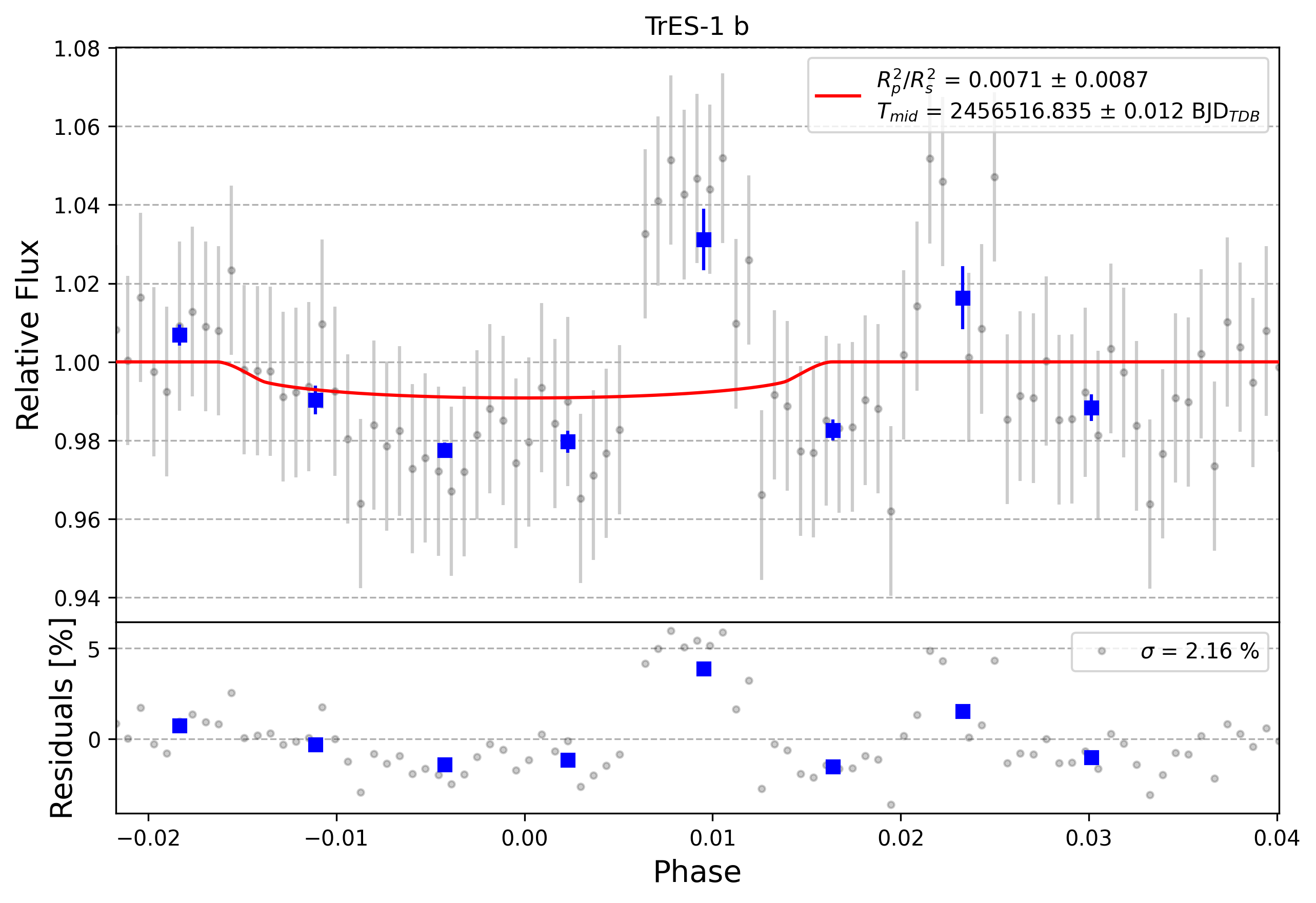 Light curve chart for 0006848