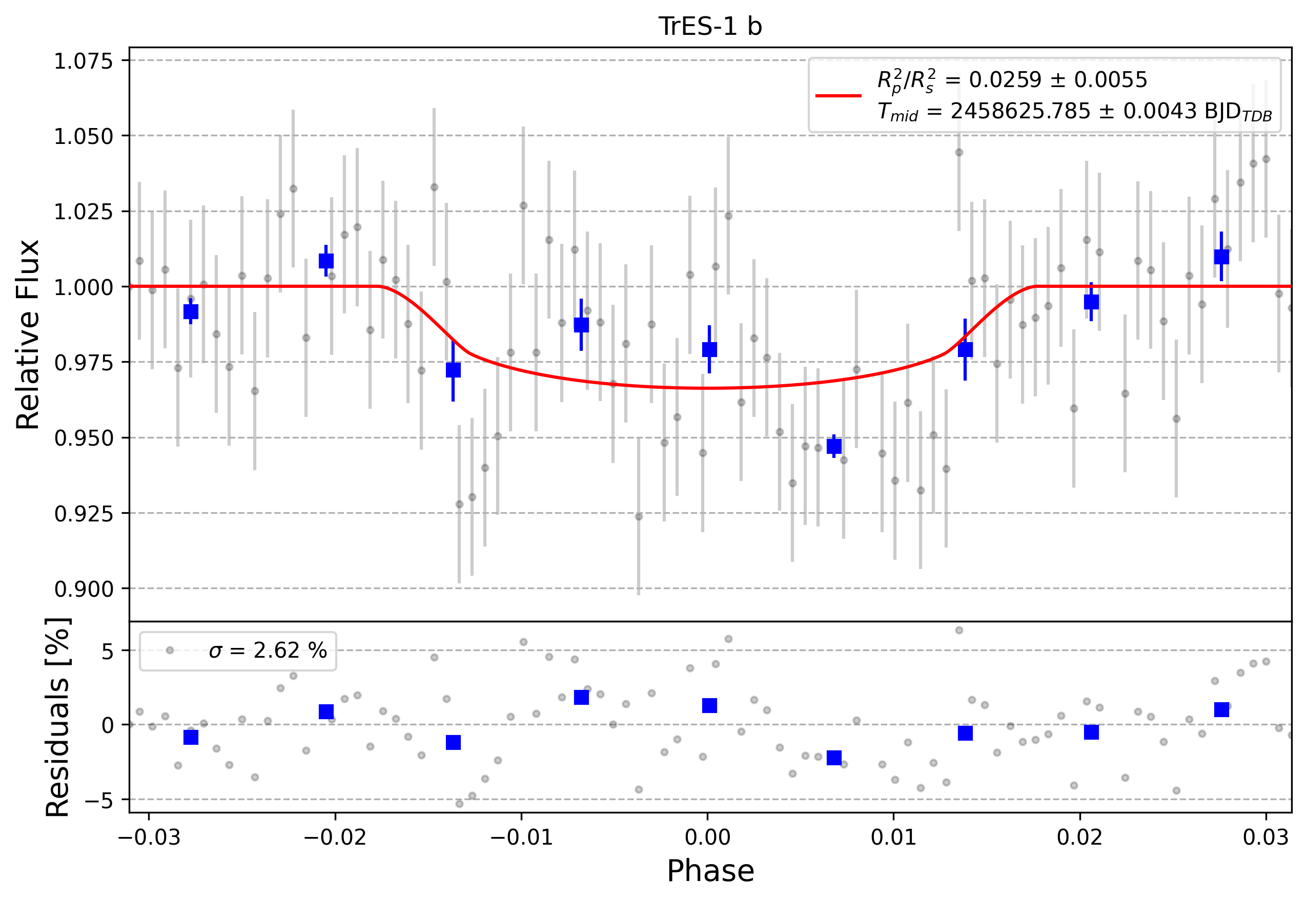 Light curve chart for 0007013