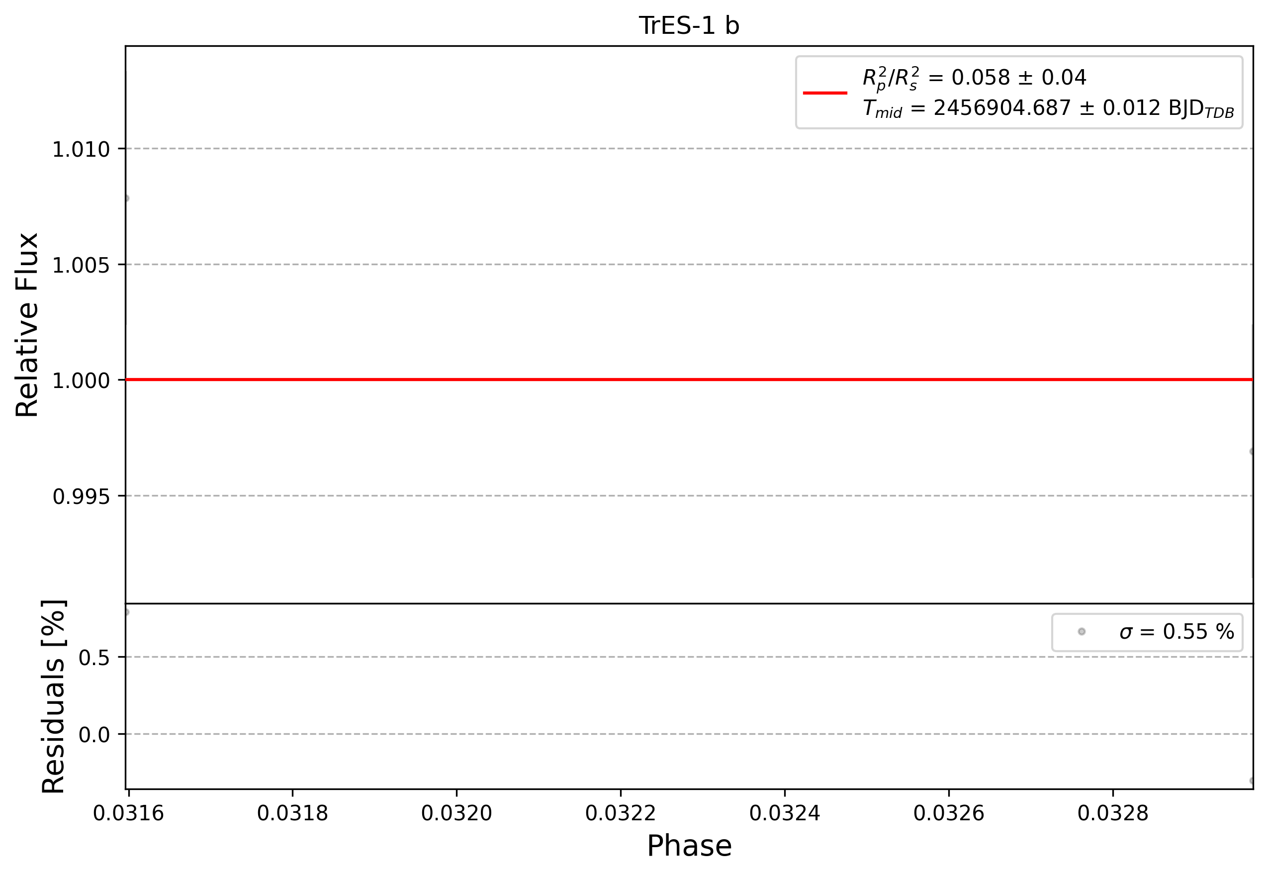 Light curve chart for 0007665