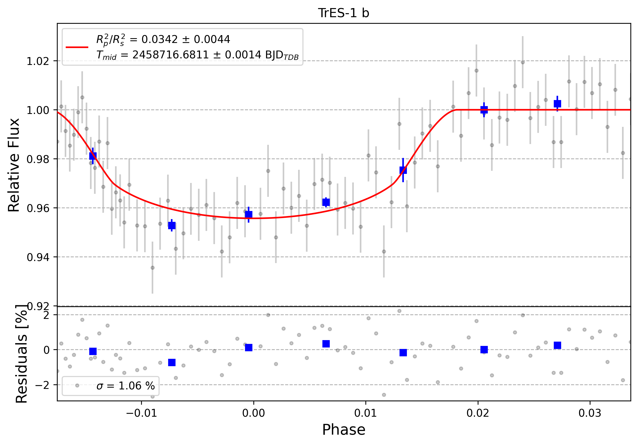 Light curve chart for 0007689