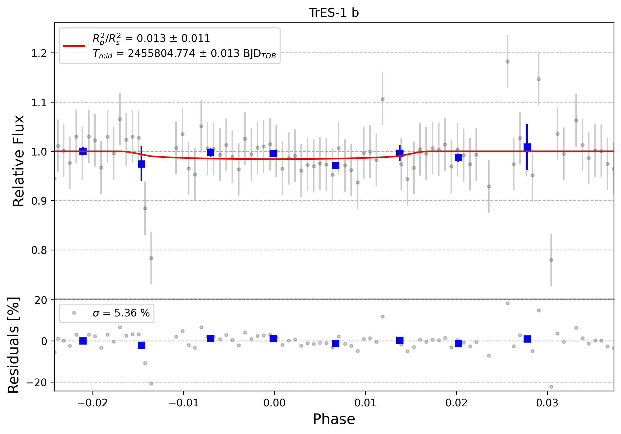 Light curve chart for 0007792