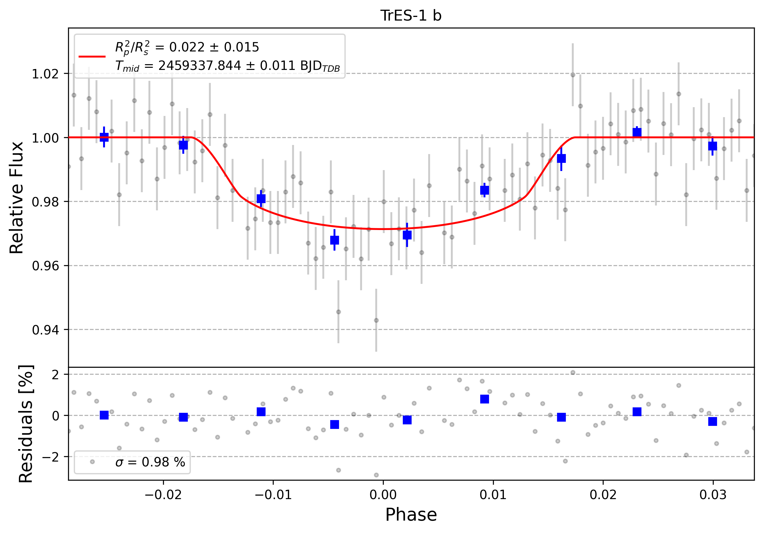 Light curve chart for 0007798