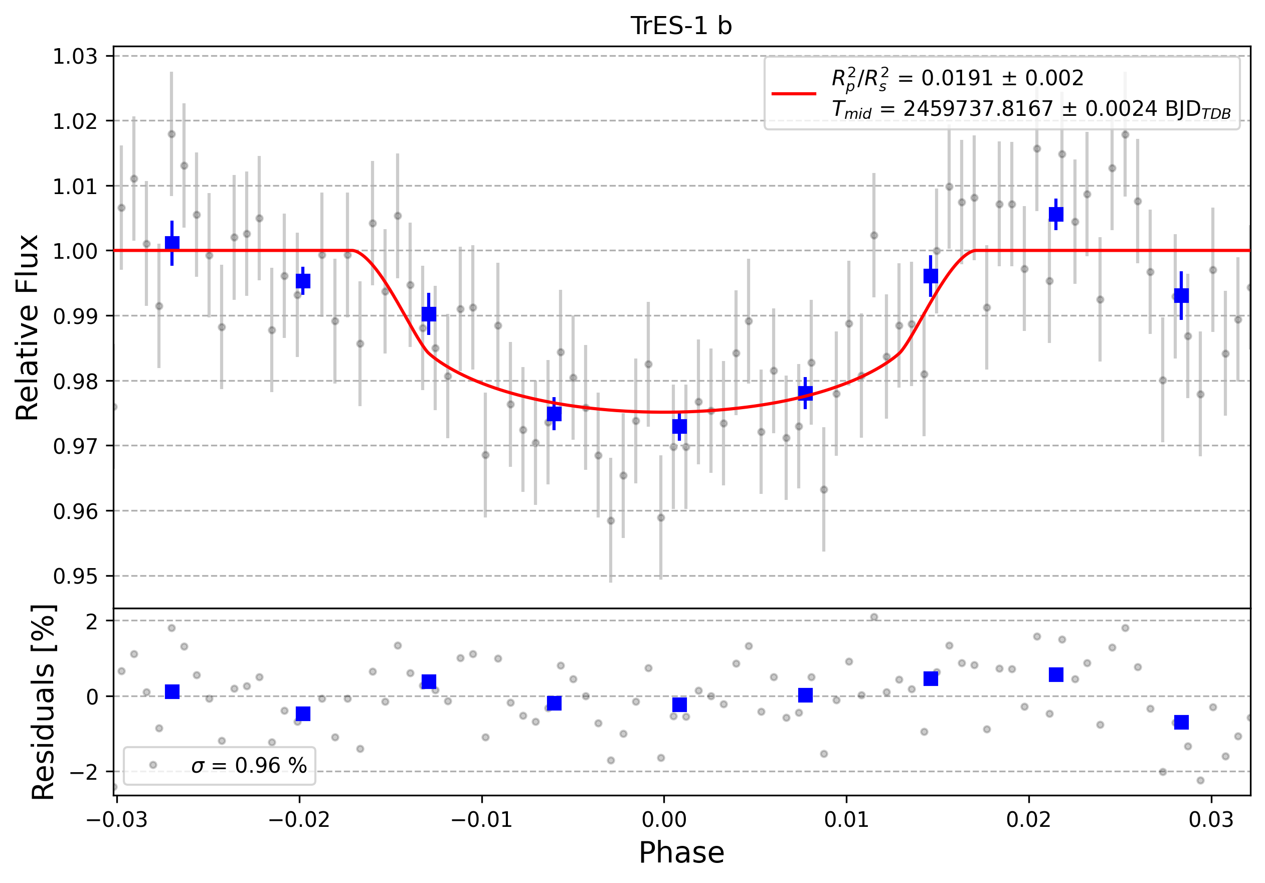 Light curve chart for 0007871