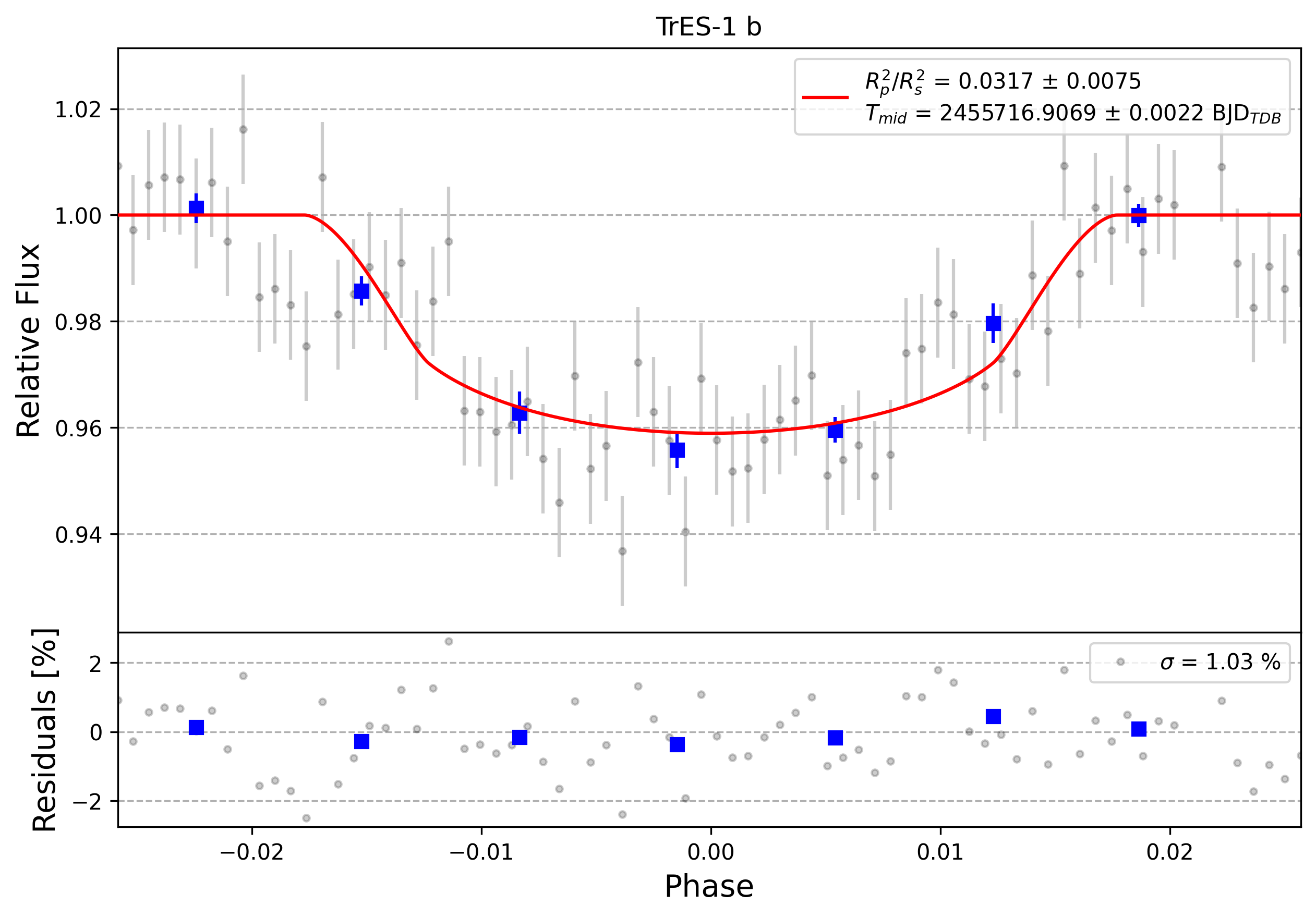 Light curve chart for 0008038