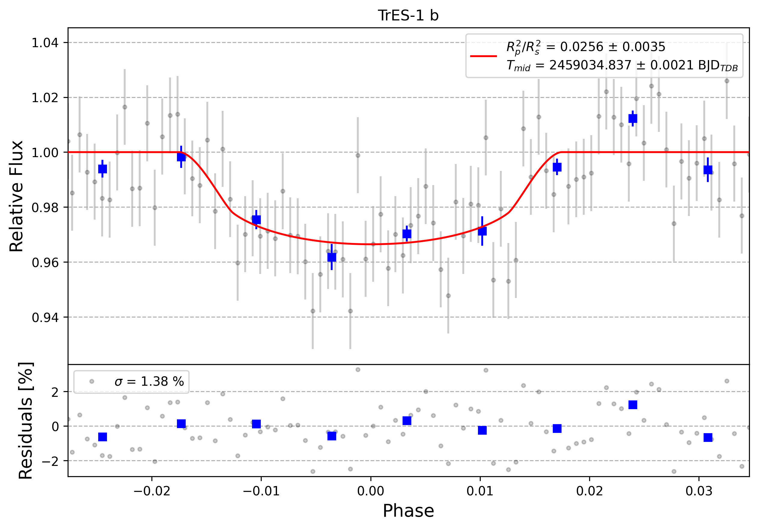 Light curve chart for 0008231