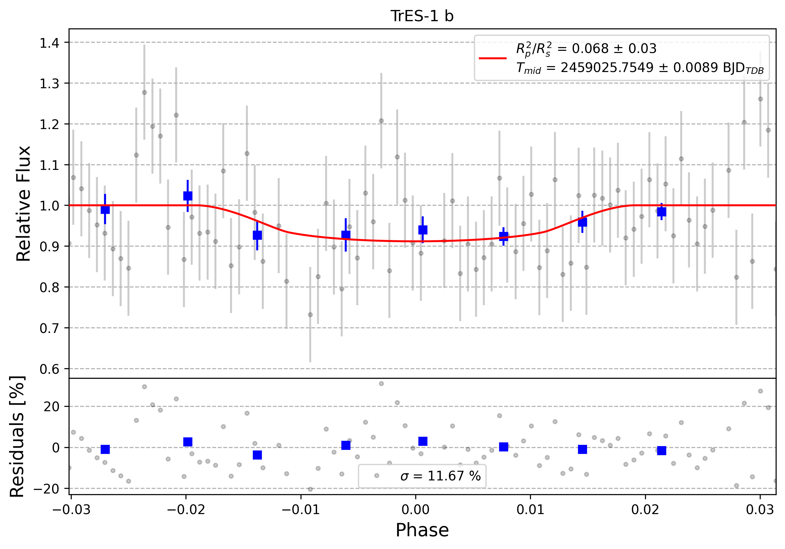 Light curve chart for 0008564
