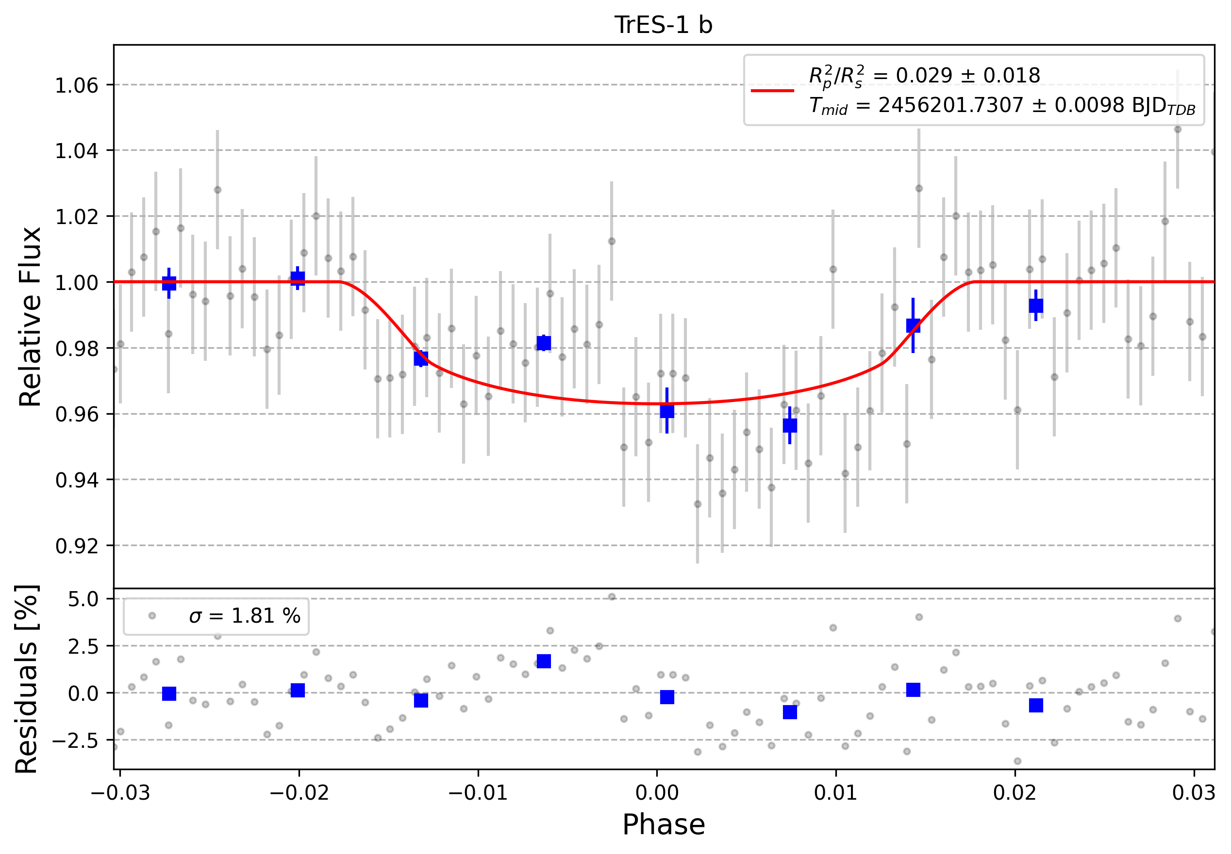 Light curve chart for 0008664
