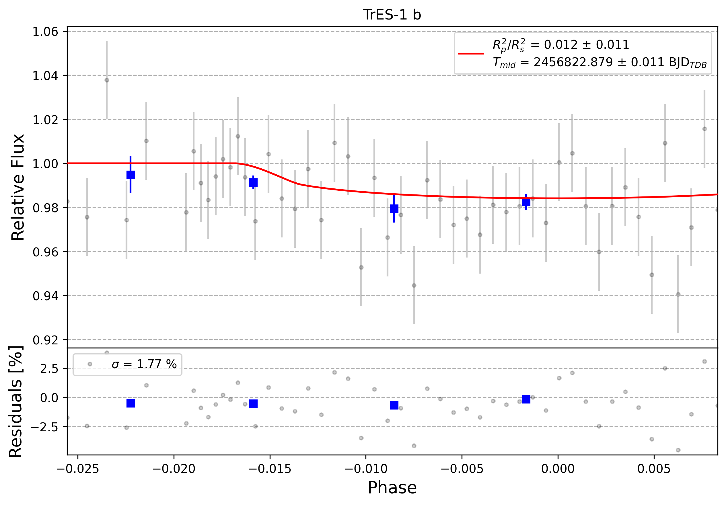 Light curve chart for 0008884
