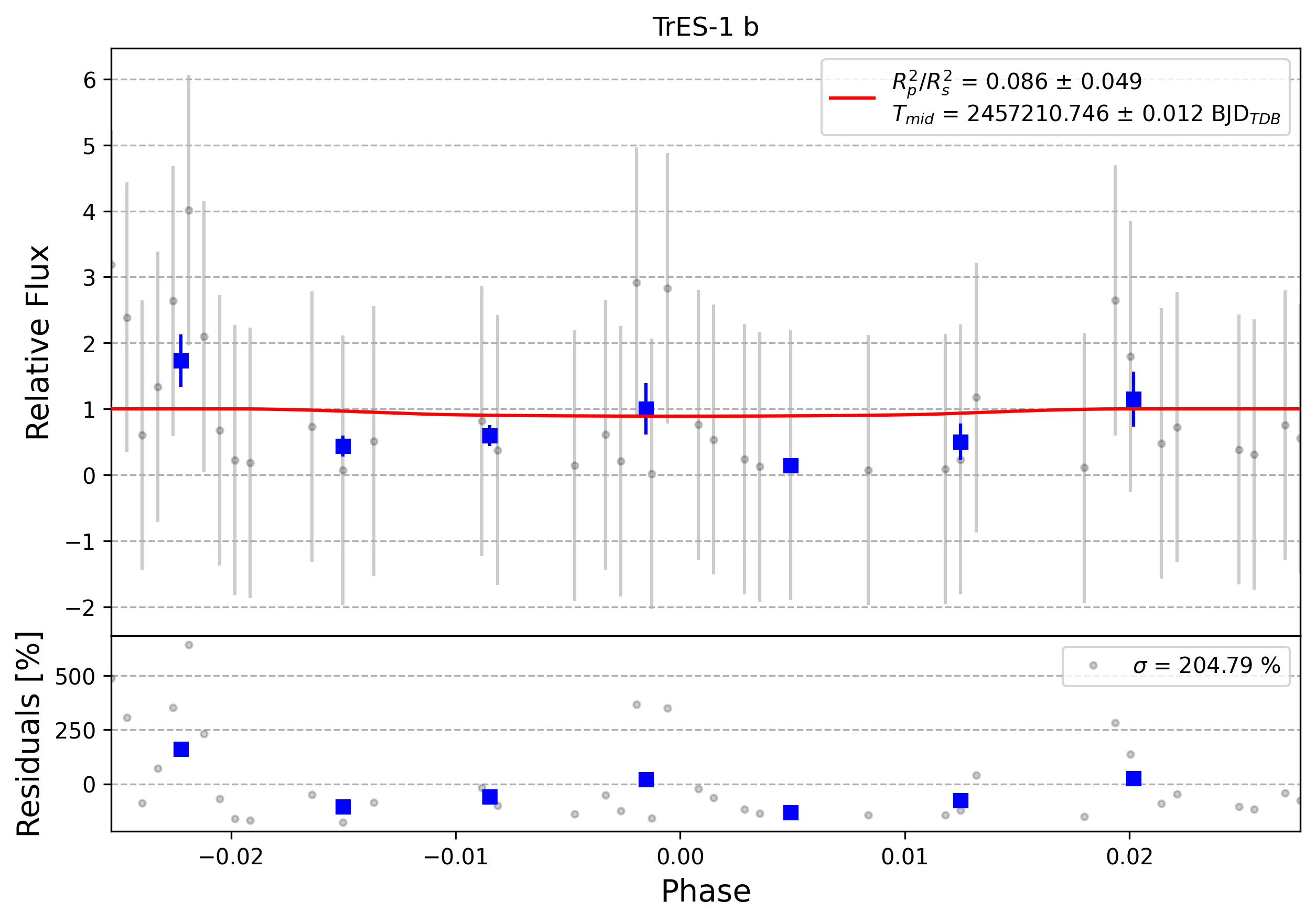Light curve chart for 0009242
