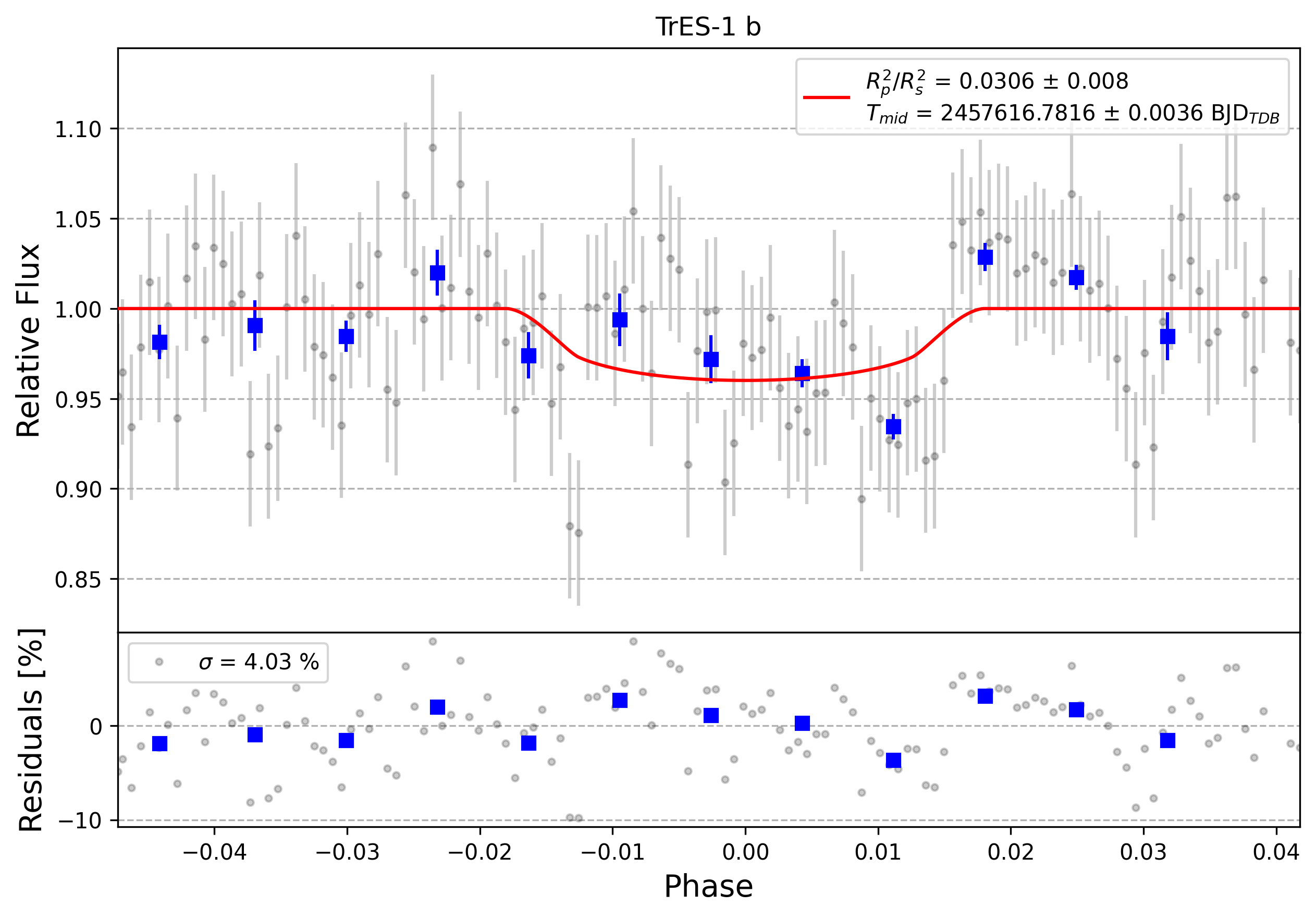 Light curve chart for 0009314