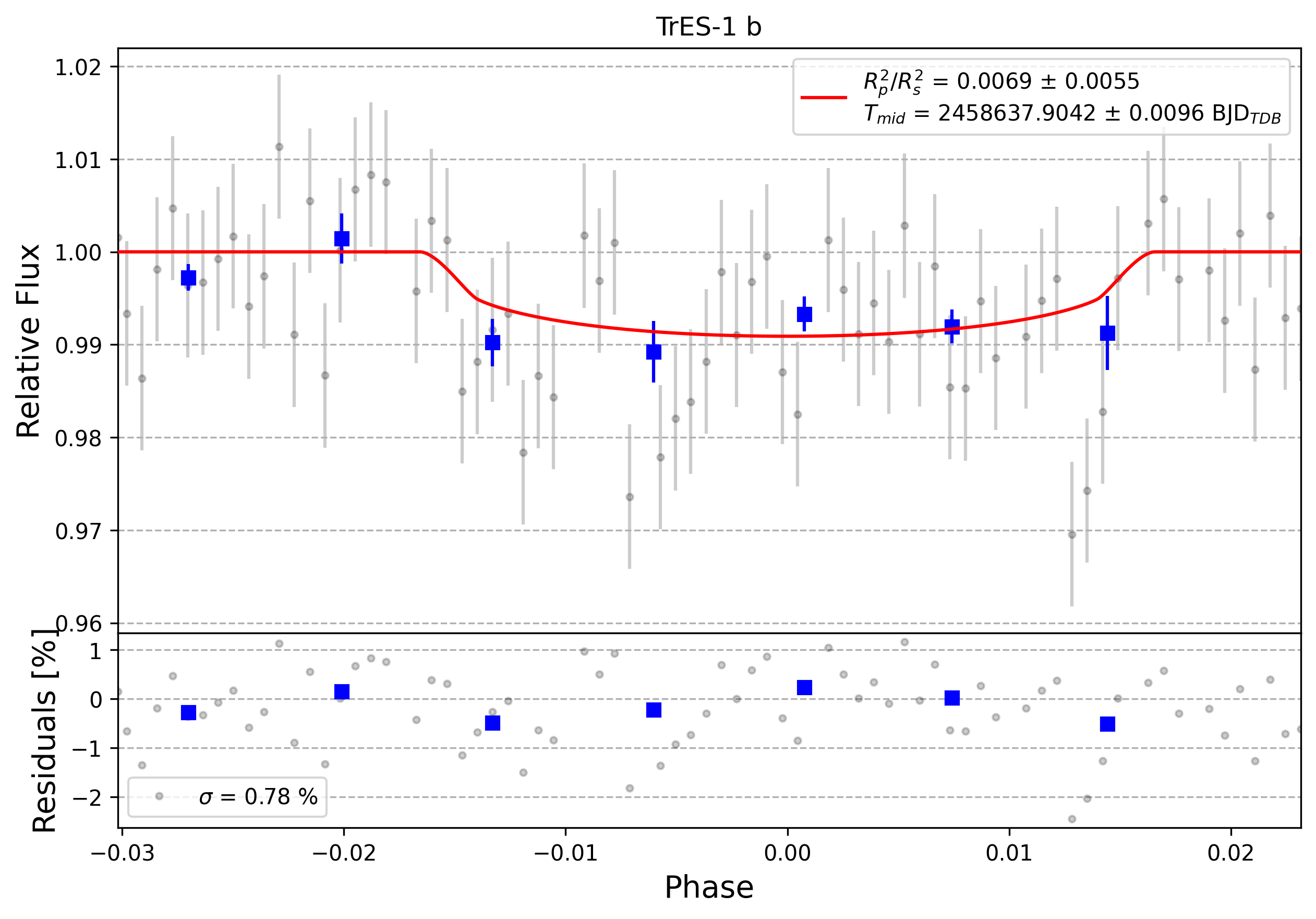 Light curve chart for 0009569