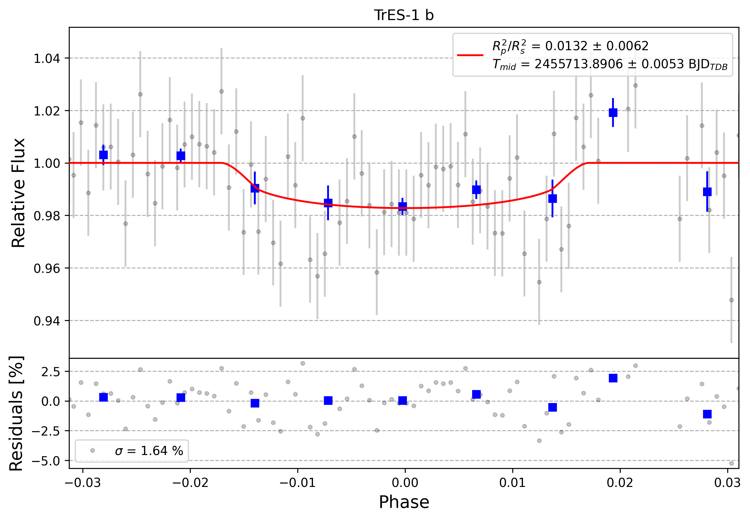 Light curve chart for 0009948