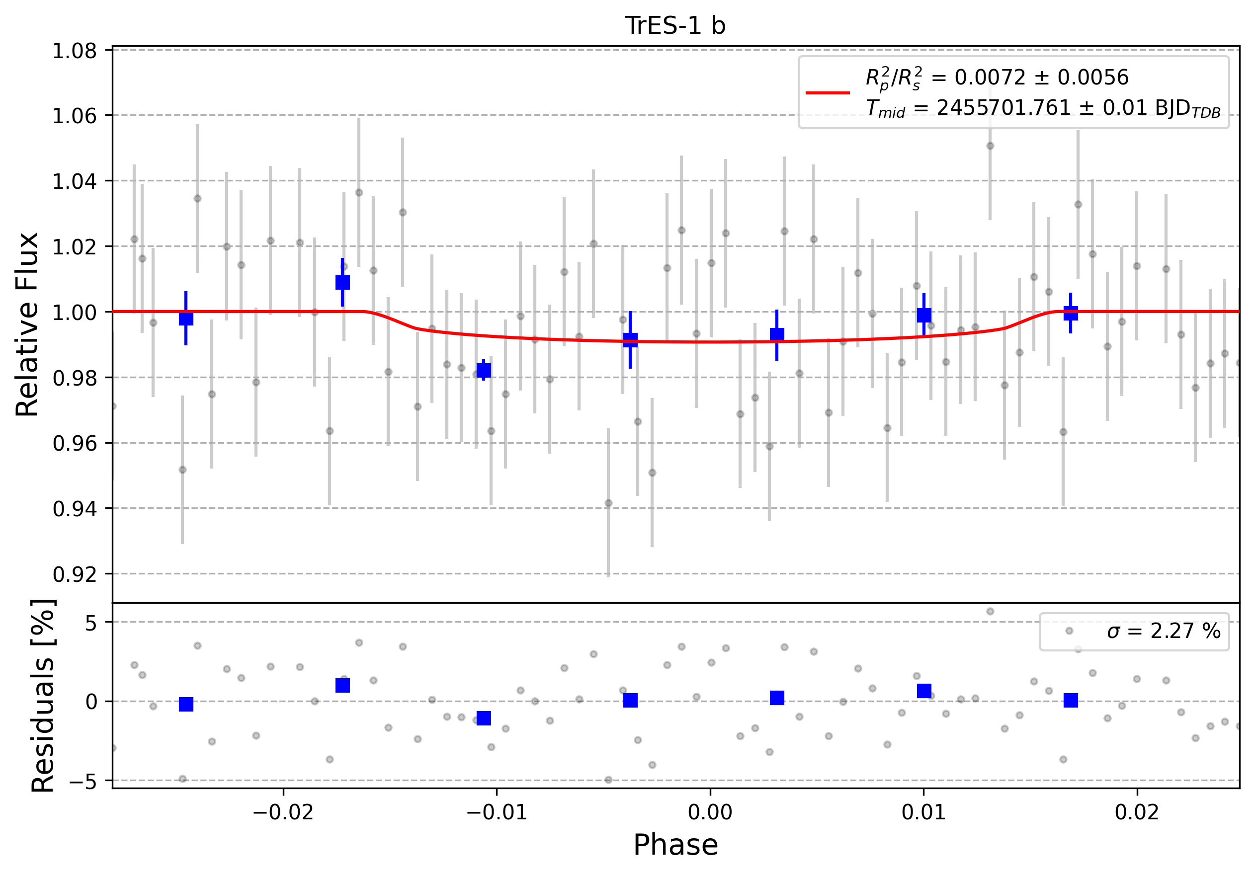 Light curve chart for 0010218
