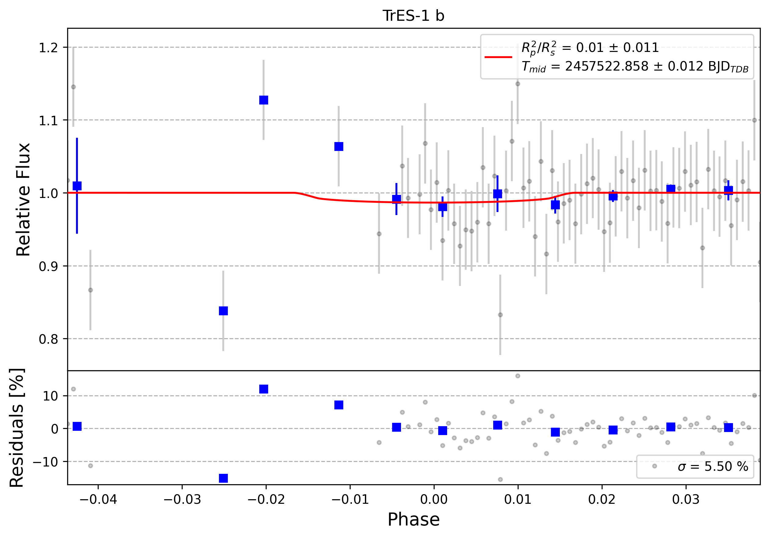 Light curve chart for 0010460