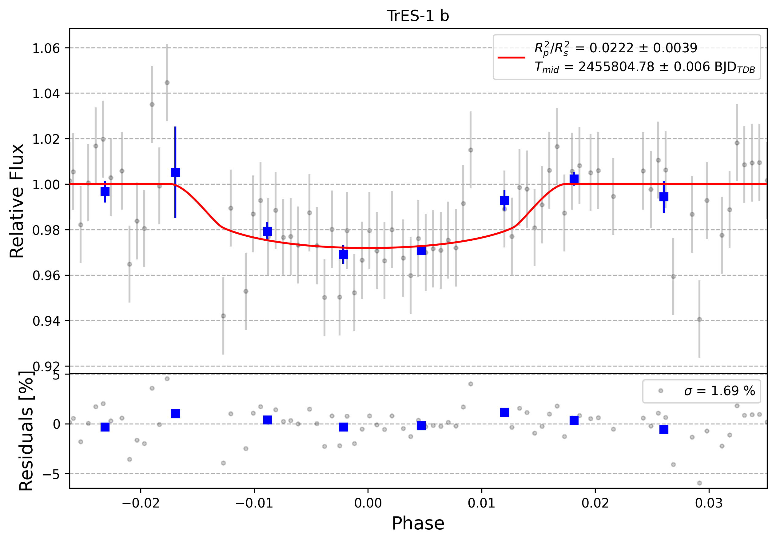 Light curve chart for 0010958